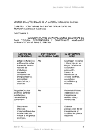 Universidad Nacional de Chimborazo
Escuela de…………………..
Sílabo de la Cátedra de…………….
8
LOGROS DEL APRENDIZAJE DE LA MATERIA. Instalaciones Eléctricas
CARRERA: LICENCIATURA EN CIENCIAS DE LA EDUCACION.
MENCION: Electricidad - Electrónica
OBJETIVO N: 2
ELABORAR PLANOS DE INSTALACIONES ELECTRICAS EN
BAJA TENSION, RESIDENCIALES Y COMERCIALES MANEJANDO
NORMAS TECNICAS PARA EL EFECTO.
LOGROS DEL
APRENDIZAJE
CONTRIBUCIÓN
(ALTA, MEDIA, BAJA)
EL ESTUDIANTE
DEBE:
Establece funciones
y diferencias en las
etapas del sistema
nacional de
producción,
transporte,
distribución de
energía eléctrica,
acometidas:
monofásicas y
trifásicas.
Alta Establecer funciones
y diferencias en las
etapas del sistema
nacional de
producción,
transporte,
distribución de
energía eléctrica,
acometidas:
monofásicas y
trifásicas.
.
Proyecta Circuitos
eléctricos para las
instalaciones
residenciales y
comerciales
Alta
.
Proyectar circuitos
eléctricos en las
instalaciones
residenciales y
comerciales
Elabora con
eficiencia
presupuestos de las
instalaciones, en
función a los planos
eléctricos.
Alta Elaborar
presupuestos de las
instalaciones, en
función a los planos
eléctricos.
 