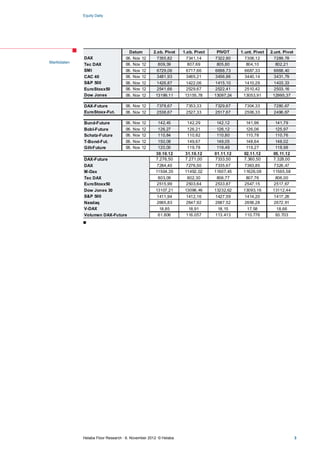 Equity Daily




                                      Datum          2.ob. Pivot   1.ob. Pivot    PIVOT     1.unt. Pivot   2.unt. Pivot
             DAX                    06. Nov 12         7355,82       7341,14     7322,80      7308,12        7289,78
Marktdaten
             Tec DAX                06. Nov 12         809,39        807,69       805,80       804,10         802,21
             SMI                    06. Nov 12         6729,06       6717,66     6698,73      6687,33        6668,40
             CAC 40                 06. Nov 12         3481,93       3465,21     3456,86      3440,14        3431,79
             S&P 500                06. Nov 12        1426,87       1422,06      1415,10     1410,29        1403,33
             EuroStoxx50            06. Nov 12        2541,66       2529,67      2522,41     2510,42        2503,16
             Dow Jones              06. Nov 12        13199,11      13155,78     13097,24    13053,91       12995,37

             DAX-Future             06. Nov 12        7378,67       7353,33      7329,67     7304,33        7280,67
             EuroStoxx-Fut.         06. Nov 12        2538,67       2527,33      2517,67     2506,33        2496,67

             Bund-Future            06. Nov 12         142,45        142,29       142,12      141,96         141,79
             Bobl-Future            06.   Nov   12     126,27        126,21       126,12      126,06         125,97
             Schatz-Future          06.   Nov   12     110,84        110,82       110,80      110,78         110,76
             T-Bond-Fut.            06.   Nov   12     150,08        149,67       149,05      148,64         148,02
             Gilt-Future            06.   Nov   12     120,00        119,78       119,49      119,27         118,98
                                                      30.10.12      31.10.12     01.11.12    02.11.12       05.11.12
             DAX-Future                               7.276,50      7.271,00     7333,50     7.360,50       7.328,00
             DAX                                       7284,40       7276,50     7335,67     7363,85        7326,47
             M-Dax                                    11504,35      11492,02     11607,45    11626,08       11565,58
             Tec DAX                                  803,09        802,30        806,77      807,76         806,00
             EuroStoxx50                              2515,99       2503,64      2533,87     2547,15        2517,67
             Dow Jones 30                             13107,21      13096,46     13232,62    13093,16       13112,44
             S&P 500                                   1411,94       1412,16     1427,59     1414,20        1417,26
             Nasdaq                                    2665,83       2647,92     2687,52     2656,28        2672,91
             V-DAX                                      18,85        18,91        18,15       17,58           18,66
             Volumen DAX-Future                        61.806       116.057      113.413     110.776         93.703
             ■




             Helaba Floor Research · 6. November 2012· © Helaba                                                           3
 
