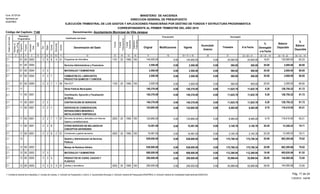 Original Modificaciones Vigente
Acumulado
Anterior
Trimestre A la Fecha
%
Devengado
a la Fecha
Balance
Disponible
%
Balance
Disponible
Presupuesto Devengado
EJECUCIÓN TRIMESTRAL DE LOS GASTOS Y APLICACIONES FINANCIERAS POR DESTINO DE FONDOS Y ESTRUCTURA PROGRAMATICA
CORRESPONDIENTE AL PRIMER TRIMESTRE DEL AÑO 2015
Código del Capítulo: 7140
Form. Nº EP-04
Aprobado por
DIGEPRES
Denominación del Gasto
Fuente
Financiamiento
DestinodeFondos
Estructura
Programática Clasificador del Gasto
Programa
Proyecto
Actividad/
Obra
SNIP
Tipo
Objeto
Cuenta
Subcuenta1 2 3 4 5 6 7 8 9
Organismo
Financiador
Fuente
Específica
Auxiliar
10 11 13 14 15 16 19 = 17 +/- 18 20 21 22 = 20 + 21 23 = 22 ¸ 19 24 = 19 - 22 25 = 24 ¸ 19
Denominación: Ayuntamiento Municipal de Villa Jaragua
MINISTERIO DE HACIENDA
DIRECCION GENERAL DE PRESUPUESTO
Función
12
Partidasno
Asig.aProg.
17 18
0.00 24,000.00 24,000.000.00 144,000.00 120,000.00 83.3320 16.6701 386000300 144,000.002.1 2 01 Programas de informática 1955 1001101
2,500.00 0.00 500.00 500.000.00 2,000.0020.00 80.00Servicios Administrativos y Financieros00040001 2,500.002.1
2,500.00 0.00 500.00 500.000.00 2,000.0020.00 80.00MATERIALES Y SUMINISTROS300040001 2,500.002.1 2
0.00 2,500.00 0.00 500.00 500.00 2,000.0020.00 80.00COMBUSTIBLES, LUBRICANTES,
PRODUCTOS QUIMICOS Y CONEXOS
7300040001 2,500.002.1 2
0.00 500.00 500.000.00 2,500.00 2,000.00 80.0020 20.0001 173000400 2,500.002.1 2 04 Gas GLP 1955 1001102
140,376.00 0.00 11,625.78 11,625.780.00 128,750.228.28 91.72Obras Públicas Municipales11 140,376.002.1
140,376.00 0.00 11,625.78 11,625.780.00 128,750.228.28 91.72Coordinación, Ejecución y Fiscalización
de Obras
00010011 140,376.002.1
140,376.00 0.00 11,625.78 11,625.780.00 128,750.228.28 91.72CONTRATACIÓN DE SERVICIOS200010011 140,376.002.1 2
0.00 124,895.00 0.00 8,485.00 8,485.00 116,410.006.79 93.21SERVICIOS DE CONSERVACION,
REPARACIONES MENORES E
INSTALACIONES TEMPORALES
7200010011 124,895.002.1 2
0.00 8,485.00 8,485.000.00 124,895.00 116,410.00 93.2120 6.7911 172000100 124,895.002.1 2 07 Servicios de pintura y derivados con fines de
higiene y embellecimiento
1955 1002503
0.00 15,481.00 0.00 3,140.78 3,140.78 12,340.2220.29 79.71OTROS SERVICIOS NO INCLUIDOS EN
CONCEPTOS ANTERIORES
8200010011 15,481.002.1 2
0.00 3,140.78 3,140.780.00 15,481.00 12,340.22 79.7120 20.2911 282000100 15,481.002.1 2 01 Comisiones y gastos bancarios 1955 1002503
838,000.00 0.00 175,799.34 175,799.340.00 662,200.6620.98 79.02Gestión y Administración de Servicios
Públicos
12 838,000.002.1
838,000.00 0.00 175,799.34 175,799.340.00 662,200.6620.98 79.02Manejo de Residuos Sólidos00030012 838,000.002.1
608,000.00 0.00 112,369.94 112,369.940.00 495,630.0618.48 81.52MATERIALES Y SUMINISTROS300030012 608,000.002.1 2
0.00 200,000.00 0.00 55,999.94 55,999.94 144,000.0628.00 72.00PRODUCTOS DE CUERO, CAUCHO Y
PLÁSTICO
5300030012 200,000.002.1 2
0.00 55,999.94 55,999.940.00 200,000.00 144,000.06 72.0020 28.0012 353000300 200,000.002.1 2 01 Llantas y neumáticos 1955 1003202
Pág. 17 de 241- Contraloría General de la República, 2- Camara de Cuentas, 3- Comisión de Fiscalización y Control, 4- Ayuntamiento Municipal, 5- Dirección General de Presupuesto (DIGEPRES), 6- Dirección General de Contabilidad Gubernamental (DIGECOG)
11/05/2015 - SIAFIM
 