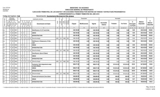 Original Modificaciones Vigente
Acumulado
Anterior
Trimestre A la Fecha
%
Devengado
a la Fecha
Balance
Disponible
%
Balance
Disponible
Presupuesto Devengado
EJECUCIÓN TRIMESTRAL DE LOS GASTOS Y APLICACIONES FINANCIERAS POR DESTINO DE FONDOS Y ESTRUCTURA PROGRAMATICA
CORRESPONDIENTE AL PRIMER TRIMESTRE DEL AÑO 2015
Código del Capítulo: 7140
Form. Nº EP-04
Aprobado por
DIGEPRES
Denominación del Gasto
Fuente
Financiamiento
DestinodeFondos
Estructura
Programática Clasificador del Gasto
Programa
Proyecto
Actividad/
Obra
SNIP
Tipo
Objeto
Cuenta
Subcuenta1 2 3 4 5 6 7 8 9
Organismo
Financiador
Fuente
Específica
Auxiliar
10 11 13 14 15 16 19 = 17 +/- 18 20 21 22 = 20 + 21 23 = 22 ¸ 19 24 = 19 - 22 25 = 24 ¸ 19
Denominación: Ayuntamiento Municipal de Villa Jaragua
MINISTERIO DE HACIENDA
DIRECCION GENERAL DE PRESUPUESTO
Función
12
Partidasno
Asig.aProg.
17 18
438,105.00 0.00 0.00 0.000.00 438,105.000.00 100.00Electrificacion c/ K, El Tunal Arriba00512311 438,105.002.2
438,105.00 0.00 0.00 0.000.00 438,105.000.00 100.00OBRAS700512311 438,105.002.2 2
0.00 438,105.00 0.00 0.00 0.00 438,105.000.00 100.00INFRAESTRUCTURA2700512311 438,105.002.2 2
0.00 0.00 0.000.00 438,105.00 438,105.00 100.0020 0.0011 227005123 438,105.002.2 2 01 Obras de energía 1955 1002401
438,105.00 0.00 0.00 0.000.00 438,105.000.00 100.00Eletrificacion c/ Restauracion, El Otro
Lado
00522311 438,105.002.2
438,105.00 0.00 0.00 0.000.00 438,105.000.00 100.00OBRAS700522311 438,105.002.2 2
0.00 438,105.00 0.00 0.00 0.00 438,105.000.00 100.00INFRAESTRUCTURA2700522311 438,105.002.2 2
0.00 0.00 0.000.00 438,105.00 438,105.00 100.0020 0.0011 227005223 438,105.002.2 2 01 Obras de energía 1955 1002401
438,105.00 0.00 0.00 0.000.00 438,105.000.00 100.00Electrificacion; Barrio El Maniel00532311 438,105.002.2
438,105.00 0.00 0.00 0.000.00 438,105.000.00 100.00OBRAS700532311 438,105.002.2 2
0.00 438,105.00 0.00 0.00 0.00 438,105.000.00 100.00INFRAESTRUCTURA2700532311 438,105.002.2 2
0.00 0.00 0.000.00 438,105.00 438,105.00 100.0020 0.0011 227005323 438,105.002.2 2 01 Obras de energía 1955 1002401
809,571.00 0.00 161,914.20 161,914.200.00 647,656.8020.00 80.00Iluminacion, Calle Independencia abajo
y Cachon Mamey
00542311 809,571.002.2
809,571.00 0.00 161,914.20 161,914.200.00 647,656.8020.00 80.00OBRAS700542311 809,571.002.2 2
0.00 809,571.00 0.00 161,914.20 161,914.20 647,656.8020.00 80.00INFRAESTRUCTURA2700542311 809,571.002.2 2
0.00 161,914.20 161,914.200.00 809,571.00 647,656.80 80.0020 20.0011 227005423 809,571.002.2 2 01 Obras de energía 1955 1002401
200,000.00 0.00 945.00 945.000.00 199,055.000.47 99.53Proyecto de Iluminacion Zona Urbana00552311 200,000.002.2
200,000.00 0.00 945.00 945.000.00 199,055.000.47 99.53OBRAS700552311 200,000.002.2 2
0.00 200,000.00 0.00 945.00 945.00 199,055.000.47 99.53INFRAESTRUCTURA2700552311 200,000.002.2 2
Pág. 23 de 241- Contraloría General de la República, 2- Camara de Cuentas, 3- Comisión de Fiscalización y Control, 4- Ayuntamiento Municipal, 5- Dirección General de Presupuesto (DIGEPRES), 6- Dirección General de Contabilidad Gubernamental (DIGECOG)
11/05/2015 - SIAFIM
 