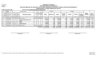 Original Modificaciones Vigente
Acumulado
Anterior
Trimestre A la Fecha
%
Devengado
a la Fecha
Balance
Disponible
%
Balance
Disponible
Presupuesto Devengado
EJECUCIÓN TRIMESTRAL DE LOS GASTOS Y APLICACIONES FINANCIERAS POR DESTINO DE FONDOS Y ESTRUCTURA PROGRAMATICA
CORRESPONDIENTE AL PRIMER TRIMESTRE DEL AÑO 2015
Código del Capítulo: 7140
Form. Nº EP-04
Aprobado por
DIGEPRES
Denominación del Gasto
Fuente
Financiamiento
DestinodeFondos
Estructura
Programática Clasificador del Gasto
Programa
Proyecto
Actividad/
Obra
SNIP
Tipo
Objeto
Cuenta
Subcuenta1 2 3 4 5 6 7 8 9
Organismo
Financiador
Fuente
Específica
Auxiliar
10 11 13 14 15 16 19 = 17 +/- 18 20 21 22 = 20 + 21 23 = 22 ¸ 19 24 = 19 - 22 25 = 24 ¸ 19
Denominación: Ayuntamiento Municipal de Villa Jaragua
MINISTERIO DE HACIENDA
DIRECCION GENERAL DE PRESUPUESTO
Función
12
Partidasno
Asig.aProg.
17 18
0.00 945.00 945.000.00 200,000.00 199,055.00 99.5320 0.4711 227005523 200,000.002.2 2 01 Obras de energía 1955 1002401
50,000.00 0.00 2,620.00 2,620.000.00 47,380.005.24 94.76Proyecto de Tendido Electrico Zona
Urbana
00562311 50,000.002.2
50,000.00 0.00 2,620.00 2,620.000.00 47,380.005.24 94.76OBRAS700562311 50,000.002.2 2
0.00 50,000.00 0.00 2,620.00 2,620.00 47,380.005.24 94.76INFRAESTRUCTURA2700562311 50,000.002.2 2
0.00 2,620.00 2,620.000.00 50,000.00 47,380.00 94.7620 5.2411 227005623 50,000.002.2 2 01 Obras de energía 1955 1002401
0.00 23,121,231.00 0.00 4,152,679.35 4,152,679.35 18,968,551.65TOTAL RD$
Preparado por Revisado por Aprobado por
17.96 82.0423,121,231.00
Pág. 24 de 241- Contraloría General de la República, 2- Camara de Cuentas, 3- Comisión de Fiscalización y Control, 4- Ayuntamiento Municipal, 5- Dirección General de Presupuesto (DIGEPRES), 6- Dirección General de Contabilidad Gubernamental (DIGECOG)
11/05/2015 - SIAFIM
 