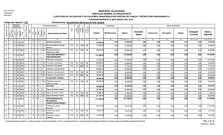 Función
Fuente
Financiamiento
Original Modificaciones Vigente
Acumulado
Anterior
Compromiso Devengado Pagado
Devengado
a la Fecha
Balance
Disponible
Presupuesto Ejecución del Gasto
EJECUCIÓN DE LOS GASTOS Y APLICACIONES FINANCIERAS POR DESTINO DE FONDOS Y ESTRUCTURA PROGRAMATICA
CORRESPONDIENTE AL MES ENERO DEL 2015
Código del Capítulo: 7140
Form. Nº EP-02
Aprobado por
DIGEPRES
Estructura
Programática
Clasificador del Gasto
Denominación del Gasto
Organismo
Financiador
Programa
Proyecto
Actividad/
Obra
SNIP
Objeto
Cuenta
Subcuenta
Auxiliar
DestinodeFondos
21 3 4 6 8 9 10 11 13 14 15
Tipo
75
InstituciónReceptora
12
Fuente
Específica
16 17 18 19 20 = 18 +/- 19 21 22 23 25 = 21 + 23 26 = 20 - 25
Partidasno
Asig.aProg.
24
Denominación: Ayuntamiento Municipal de Villa Jaragua
MINISTERIO DE HACIENDA
DIRECCION GENERAL DE PRESUPUESTO
0.00 57,000.00 0.00 0.00 0.00 0.00 0.00 57,000.001000300 2 SERVICIOS BASICOS01 57,000.001.2 2
0.00 0.00 0.000.00 0.000.00 37,000.00 37,000.001 20 100000300 2 2 110101 37,000.001.2 2 010 1955Servicios telefónico de larga
distancia
0.00 0.00 0.000.00 0.000.00 20,000.00 20,000.001 20 100000300 2 5 110101 20,000.001.2 2 010 1955Servicio de internet y
televisión por cable
0.00 137,200.00 0.00 0.00 0.00 0.00 0.00 137,200.002000300 2 PUBLICIDAD IMPRESIÓN Y
ENCUADERNACION
01 137,200.001.2 2
Publicidad y propaganda1.2 00030001 2 22 1 77,200.00 0.00 77,200.00 0.00 137,200.000.000.000.000.00
0.00 0.00 0.000.00 0.000.00 65,988.00 65,988.002 20 100000300 2 1 110101 65,988.001.2 2 010 1955Publicidad y propaganda
0.00 0.00 0.000.00 0.000.00 11,212.00 11,212.002 30 102000300 2 1 110101 11,212.001.2 2 010 9998Publicidad y propaganda
Impresión y encuadernación1.2 00030001 2 22 2 60,000.00 0.00 60,000.00 0.00 137,200.000.000.000.000.00
0.00 0.00 0.000.00 0.000.00 40,000.00 40,000.002 20 100000300 2 2 110101 40,000.001.2 2 010 1955Impresión y encuadernación
0.00 0.00 0.000.00 0.000.00 20,000.00 20,000.002 30 102000300 2 2 110101 20,000.001.2 2 010 9996Impresión y encuadernación
0.00 36,000.00 0.00 0.00 0.00 0.00 0.00 36,000.005000300 2 ALQUILERES Y RENTAS01 36,000.001.2 2
0.00 0.00 0.000.00 0.000.00 36,000.00 36,000.005 20 100000300 2 1 110101 36,000.001.2 2 010 1955Alquilleres y rentas de
edificios y locales
0.00 30,000.00 0.00 0.00 0.00 0.00 0.00 30,000.006000300 2 SEGUROS01 30,000.001.2 2
Seguro de bienes muebles1.2 00030001 2 62 2 30,000.00 0.00 30,000.00 0.00 30,000.000.000.000.000.00
0.00 0.00 0.000.00 0.000.00 5,606.00 5,606.006 20 100000300 2 2 110101 5,606.001.2 2 010 1955Seguro de bienes muebles
0.00 0.00 0.000.00 0.000.00 24,394.00 24,394.006 30 102000300 2 2 110101 24,394.001.2 2 010 9996Seguro de bienes muebles
0.00 211,360.00 0.00 0.00 0.00 0.00 0.00 211,360.008000300 2 OTROS SERVICIOS NO
INCLUIDOS EN
CONCEPTOS ANTERIORES
01 211,360.001.2 2
Comisiones y gastos
bancarios
1.2 00030001 2 82 2 23,417.00 0.00 23,417.00 0.00 211,360.000.000.000.000.00
0.00 0.00 0.000.00 0.000.00 13,075.00 13,075.008 20 100000300 2 2 110101 13,075.001.2 2 010 1955Comisiones y gastos
bancarios
0.00 0.00 0.000.00 0.000.00 10,342.00 10,342.008 30 102000300 2 2 110101 10,342.001.2 2 010 9996Comisiones y gastos
bancarios
Pág. 5 de 23
05/05/2015 - SIAFIM
1- Contraloría General de la República, 2- Camara de Cuentas, 3- Comisión de Fiscalización y Control, 4- Ayuntamiento Municipal, 5- Dirección General de Presupuesto (DIGEPRES), 6- Dirección General de Contabilidad Gubernamental (DIGECOG)
 