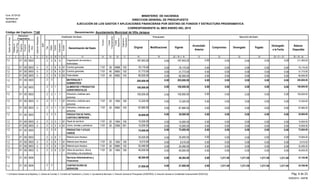 Función
Fuente
Financiamiento
Original Modificaciones Vigente
Acumulado
Anterior
Compromiso Devengado Pagado
Devengado
a la Fecha
Balance
Disponible
Presupuesto Ejecución del Gasto
EJECUCIÓN DE LOS GASTOS Y APLICACIONES FINANCIERAS POR DESTINO DE FONDOS Y ESTRUCTURA PROGRAMATICA
CORRESPONDIENTE AL MES ENERO DEL 2015
Código del Capítulo: 7140
Form. Nº EP-02
Aprobado por
DIGEPRES
Estructura
Programática
Clasificador del Gasto
Denominación del Gasto
Organismo
Financiador
Programa
Proyecto
Actividad/
Obra
SNIP
Objeto
Cuenta
Subcuenta
Auxiliar
DestinodeFondos
21 3 4 6 8 9 10 11 13 14 15
Tipo
75
InstituciónReceptora
12
Fuente
Específica
16 17 18 19 20 = 18 +/- 19 21 22 23 25 = 21 + 23 26 = 20 - 25
Partidasno
Asig.aProg.
24
Denominación: Ayuntamiento Municipal de Villa Jaragua
MINISTERIO DE HACIENDA
DIRECCION GENERAL DE PRESUPUESTO
Organización de eventos y
festividades
1.2 00030001 2 82 6 187,943.00 0.00 187,943.00 0.00 211,360.000.000.000.000.00
0.00 0.00 0.000.00 0.000.00 76,170.00 76,170.008 30 102000300 2 6 110101 76,170.001.2 2 010 9998Eventos generales
0.00 0.00 0.000.00 0.000.00 31,773.00 31,773.008 40 103000300 2 6 110101 31,773.001.2 2 010 9992Eventos generales
0.00 0.00 0.000.00 0.000.00 80,000.00 80,000.008 40 103000300 2 6 110101 80,000.001.2 2 020 9992Festividades
205,000.00 0.00 0.00 0.00 0.00 0.000.00 205,000.00000300 3 MATERIALES Y
SUMINISTROS
01 205,000.001.2 2
0.00 100,000.00 0.00 0.00 0.00 0.00 0.00 100,000.001000300 3 ALIMENTOS Y PRODUCTOS
AGROFORESTALES
01 100,000.001.2 2
Alimentos y bebidas para
personas
1.2 00030001 2 13 1 100,000.00 0.00 100,000.00 0.00 100,000.000.000.000.000.00
0.00 0.00 0.000.00 0.000.00 12,320.00 12,320.001 20 100000300 3 1 110101 12,320.001.2 2 010 1955Alimentos y bebidas para
personas
0.00 0.00 0.000.00 0.000.00 87,680.00 87,680.001 40 103000300 3 1 110101 87,680.001.2 2 010 9992Alimentos y bebidas para
personas
0.00 30,000.00 0.00 0.00 0.00 0.00 0.00 30,000.003000300 3 PRODUCTOS DE PAPEL,
CARTON E IMPRESOS
01 30,000.001.2 2
0.00 0.00 0.000.00 0.000.00 15,000.00 15,000.003 20 100000300 3 1 110101 15,000.001.2 2 010 1955Papel de escritorio
0.00 0.00 0.000.00 0.000.00 15,000.00 15,000.003 50 001000300 3 4 110101 15,000.001.2 2 010 2006Libros, revistas y periódicos
0.00 75,000.00 0.00 0.00 0.00 0.00 0.00 75,000.009000300 3 PRODUCTOS Y UTILES
VARIOS
01 75,000.001.2 2
Material para limpieza1.2 00030001 2 93 1 35,000.00 0.00 35,000.00 0.00 75,000.000.000.000.000.00
0.00 0.00 0.000.00 0.000.00 9,510.00 9,510.009 20 100000300 3 1 110101 9,510.001.2 2 010 1955Material para limpieza
0.00 0.00 0.000.00 0.000.00 25,490.00 25,490.009 30 102000300 3 1 110101 25,490.001.2 2 010 9995Material para limpieza
0.00 0.00 0.000.00 0.000.00 40,000.00 40,000.009 20 100000300 3 2 110101 40,000.001.2 2 010 1955Utiles de escritorio, oficina
informática y de enseñanza
48,364.00 0.00 1,211.04 1,211.04 1,211.04 1,211.040.00 47,152.96000400 Servicios Administrativos y
Financieros
01 48,364.001.2
27,000.00 0.00 1,211.04 1,211.04 1,211.04 1,211.040.00 25,788.96000400 2 CONTRATACIÓN DE
SERVICIOS
01 27,000.001.2 2
Pág. 6 de 23
05/05/2015 - SIAFIM
1- Contraloría General de la República, 2- Camara de Cuentas, 3- Comisión de Fiscalización y Control, 4- Ayuntamiento Municipal, 5- Dirección General de Presupuesto (DIGEPRES), 6- Dirección General de Contabilidad Gubernamental (DIGECOG)
 