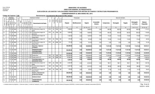 Función
Fuente
Financiamiento
Original Modificaciones Vigente
Acumulado
Anterior
Compromiso Devengado Pagado
Devengado
a la Fecha
Balance
Disponible
Presupuesto Ejecución del Gasto
EJECUCIÓN DE LOS GASTOS Y APLICACIONES FINANCIERAS POR DESTINO DE FONDOS Y ESTRUCTURA PROGRAMATICA
CORRESPONDIENTE AL MES ENERO DEL 2015
Código del Capítulo: 7140
Form. Nº EP-02
Aprobado por
DIGEPRES
Estructura
Programática
Clasificador del Gasto
Denominación del Gasto
Organismo
Financiador
Programa
Proyecto
Actividad/
Obra
SNIP
Objeto
Cuenta
Subcuenta
Auxiliar
DestinodeFondos
21 3 4 6 8 9 10 11 13 14 15
Tipo
75
InstituciónReceptora
12
Fuente
Específica
16 17 18 19 20 = 18 +/- 19 21 22 23 25 = 21 + 23 26 = 20 - 25
Partidasno
Asig.aProg.
24
Denominación: Ayuntamiento Municipal de Villa Jaragua
MINISTERIO DE HACIENDA
DIRECCION GENERAL DE PRESUPUESTO
0.00 652.28 652.28652.28 652.280.00 7,828.00 7,175.725 20 100000400 1 1 310112 7,828.001.2 2 010 1955Contribuciones al seguro de
salud
0.00 653.20 653.20653.20 653.200.00 7,839.00 7,185.805 20 100000400 1 2 310112 7,839.001.2 2 010 1955Contribuciones al seguro de
pensiones
Contribuciones al seguro de
riesgo laboral
1.2 00040012 2 51 3 1,325.00 0.00 1,325.00 0.00 15,576.12110.40110.40110.40110.40
0.00 110.40 110.40110.40 110.400.00 574.00 463.605 20 100000400 1 3 310112 574.001.2 2 010 1955Contribuciones al seguro de
riesgo laboral
0.00 0.00 0.000.00 0.000.00 751.00 751.005 50 001000400 1 3 310112 751.001.2 2 010 2006Contribuciones al seguro de
riesgo laboral
520,899.00 0.00 71,973.99 71,973.99 71,973.99 71,973.990.00 448,925.01000600 Seguridad y Vigilancia
Ciudadana
12 520,899.001.2
520,899.00 0.00 71,973.99 71,973.99 71,973.99 71,973.990.00 448,925.01000600 1 REMUNERACIONES Y
CONTRIBUCIONES
12 520,899.001.2 2
0.00 516,050.00 0.00 71,570.00 71,570.00 71,570.00 71,570.00 444,480.001000600 1 REMUNERACIONES12 516,050.001.2 2
0.00 71,570.00 71,570.0071,570.00 71,570.000.00 478,200.00 406,630.001 20 100000600 1 1 140112 478,200.001.2 2 010 1955Sueldos fijos
0.00 0.00 0.000.00 0.000.00 37,850.00 37,850.001 50 001000600 1 4 140112 37,850.001.2 2 010 2006Sueldo anual no.13
0.00 4,849.00 0.00 403.99 403.99 403.99 403.99 4,445.015000600 1 CONTRIBUCIONES A LA
SEGURIDAD SOCIAL
12 4,849.001.2 2
0.00 186.11 186.11186.11 186.110.00 2,234.00 2,047.895 20 100000600 1 1 140112 2,234.001.2 2 010 1955Contribuciones al seguro de
salud
0.00 186.38 186.38186.38 186.380.00 2,237.00 2,050.625 20 100000600 1 2 140112 2,237.001.2 2 010 1955Contribuciones al seguro de
pensiones
0.00 31.50 31.5031.50 31.500.00 378.00 346.505 20 100000600 1 3 140112 378.001.2 2 010 1955Contribuciones al seguro de
riesgo laboral
258,000.00 0.00 0.00 0.00 0.00 0.000.00 258,000.00Gestión y Administración
de Servicios Sociales
14 258,000.001.2
258,000.00 0.00 0.00 0.00 0.00 0.000.00 258,000.00000100 Asistencia Social14 258,000.001.2
258,000.00 0.00 0.00 0.00 0.00 0.000.00 258,000.00000100 4 TRANSFERENCIAS
CORRIENTES
14 258,000.001.2 2
Pág. 10 de 23
05/05/2015 - SIAFIM
1- Contraloría General de la República, 2- Camara de Cuentas, 3- Comisión de Fiscalización y Control, 4- Ayuntamiento Municipal, 5- Dirección General de Presupuesto (DIGEPRES), 6- Dirección General de Contabilidad Gubernamental (DIGECOG)
 