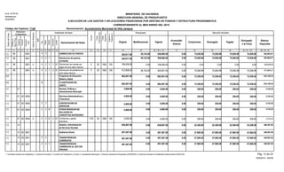 Función
Fuente
Financiamiento
Original Modificaciones Vigente
Acumulado
Anterior
Compromiso Devengado Pagado
Devengado
a la Fecha
Balance
Disponible
Presupuesto Ejecución del Gasto
EJECUCIÓN DE LOS GASTOS Y APLICACIONES FINANCIERAS POR DESTINO DE FONDOS Y ESTRUCTURA PROGRAMATICA
CORRESPONDIENTE AL MES ENERO DEL 2015
Código del Capítulo: 7140
Form. Nº EP-02
Aprobado por
DIGEPRES
Estructura
Programática
Clasificador del Gasto
Denominación del Gasto
Organismo
Financiador
Programa
Proyecto
Actividad/
Obra
SNIP
Objeto
Cuenta
Subcuenta
Auxiliar
DestinodeFondos
21 3 4 6 8 9 10 11 13 14 15
Tipo
75
InstituciónReceptora
12
Fuente
Específica
16 17 18 19 20 = 18 +/- 19 21 22 23 25 = 21 + 23 26 = 20 - 25
Partidasno
Asig.aProg.
24
Denominación: Ayuntamiento Municipal de Villa Jaragua
MINISTERIO DE HACIENDA
DIRECCION GENERAL DE PRESUPUESTO
558,960.00 0.00 75,056.99 75,056.99 75,056.99 75,056.9938,143.00 483,903.010001 2 DISMINUCION DE PASIVOS 520,817.001.2 496
38,143.00 558,960.00 0.00 75,056.99 75,056.99 75,056.99 75,056.99 483,903.0110001 2 Disminucion de pasivos
corrientes
520,817.001.2 496
0.00 0.00 0.000.00 0.000.00 108,009.00 108,009.001 20 1000001 2 1 0 108,009.001.2 4 010 1955Disminucion de cuentas por
pagar de corto plazo internas
96
0.00 75,056.99 75,056.9975,056.99 75,056.9938,143.00 450,951.00 375,894.011 20 1000001 2 3 0 412,808.001.2 4 010 1955Disminucion de prestamos de
corto plazo internos
96
Programas de Educación,
Género y Salud
1.3 882,697.00 72,556.6572,556.6572,556.6572,556.650.00882,697.000.00 810,140.35
2 CLASIFICADOR DEL
GASTO
882,697.00 72,556.6572,556.6572,556.6572,556.650.00882,697.000.00 810,140.35
1.3
4,000.00 0.00 256.65 256.65 256.65 256.650.00 3,743.35Normas, Políticas y
Administración Municipal
01 4,000.001.3
4,000.00 0.00 256.65 256.65 256.65 256.650.00 3,743.35000400 Servicios Administrativos y
Financieros
01 4,000.001.3
4,000.00 0.00 256.65 256.65 256.65 256.650.00 3,743.35000400 2 CONTRATACIÓN DE
SERVICIOS
01 4,000.001.3 2
0.00 4,000.00 0.00 256.65 256.65 256.65 256.65 3,743.358000400 2 OTROS SERVICIOS NO
INCLUIDOS EN
CONCEPTOS ANTERIORES
01 4,000.001.3 2
0.00 256.65 256.65256.65 256.650.00 4,000.00 3,743.358 20 100000400 2 2 110201 4,000.001.3 2 010 1955Comisiones y gastos
bancarios
638,697.00 0.00 52,300.00 52,300.00 52,300.00 52,300.000.00 586,397.00Gestión y Administración
de Servicios Sociales
14 638,697.001.3
497,497.00 0.00 47,900.00 47,900.00 47,900.00 47,900.000.00 449,597.00000100 Asistencia Social14 497,497.001.3
497,497.00 0.00 47,900.00 47,900.00 47,900.00 47,900.000.00 449,597.00000100 4 TRANSFERENCIAS
CORRIENTES
14 497,497.001.3 2
0.00 497,497.00 0.00 47,900.00 47,900.00 47,900.00 47,900.00 449,597.001000100 4 TRANSFERENCIAS
CORRIENTES AL SECTOR
PRIVADO
14 497,497.001.3 2
Pág. 13 de 23
05/05/2015 - SIAFIM
1- Contraloría General de la República, 2- Camara de Cuentas, 3- Comisión de Fiscalización y Control, 4- Ayuntamiento Municipal, 5- Dirección General de Presupuesto (DIGEPRES), 6- Dirección General de Contabilidad Gubernamental (DIGECOG)
 