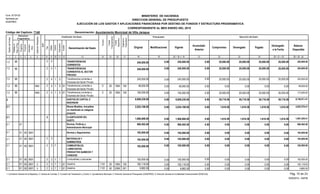 Función
Fuente
Financiamiento
Original Modificaciones Vigente
Acumulado
Anterior
Compromiso Devengado Pagado
Devengado
a la Fecha
Balance
Disponible
Presupuesto Ejecución del Gasto
EJECUCIÓN DE LOS GASTOS Y APLICACIONES FINANCIERAS POR DESTINO DE FONDOS Y ESTRUCTURA PROGRAMATICA
CORRESPONDIENTE AL MES ENERO DEL 2015
Código del Capítulo: 7140
Form. Nº EP-02
Aprobado por
DIGEPRES
Estructura
Programática
Clasificador del Gasto
Denominación del Gasto
Organismo
Financiador
Programa
Proyecto
Actividad/
Obra
SNIP
Objeto
Cuenta
Subcuenta
Auxiliar
DestinodeFondos
21 3 4 6 8 9 10 11 13 14 15
Tipo
75
InstituciónReceptora
12
Fuente
Específica
16 17 18 19 20 = 18 +/- 19 21 22 23 25 = 21 + 23 26 = 20 - 25
Partidasno
Asig.aProg.
24
Denominación: Ayuntamiento Municipal de Villa Jaragua
MINISTERIO DE HACIENDA
DIRECCION GENERAL DE PRESUPUESTO
240,000.00 0.00 20,000.00 20,000.00 20,000.00 20,000.000.00 220,000.004 TRANSFERENCIAS
CORRIENTES
240,000.001.3 298
0.00 240,000.00 0.00 20,000.00 20,000.00 20,000.00 20,000.00 220,000.0014 TRANSFERENCIAS
CORRIENTES AL SECTOR
PRIVADO
240,000.001.3 298
Transferencias corrientes a
Empresas del Sector Privado
1.3 2 14 5 240,000.00 0.00 240,000.00 0.00 220,000.0020,000.0020,000.0020,000.0020,000.0098
0.00 0.00 0.000.00 0.000.00 48,000.00 48,000.001 20 1004 5 0 48,000.001.3 2 019991 1955Transferencias corrientes a
Empresas del Sector Privado
98
0.00 20,000.00 20,000.0020,000.00 20,000.000.00 192,000.00 172,000.001 20 1004 5 0 192,000.001.3 2 019992 1955Transferencias corrientes a
Empresas del Sector Privado
98
2 GASTOS DE CAPITAL E
INVERSION
8,809,230.00 59,718.5959,718.5959,718.5959,718.590.008,809,230.000.00 8,749,511.41
Bienes Muebles, Inmuebles
no clasificado en categoría
proyecto
2.1 2,024,198.00 1,618.591,618.591,618.591,618.590.002,024,198.000.00 2,022,579.41
2 CLASIFICADOR DEL
GASTO
1,968,868.00 1,618.591,618.591,618.591,618.590.001,968,868.000.00 1,967,249.41
2.1
990,492.00 0.00 0.00 0.00 0.00 0.000.00 990,492.00Normas, Políticas y
Administración Municipal
01 990,492.002.1
192,000.00 0.00 0.00 0.00 0.00 0.000.00 192,000.00000100 Normas y Seguimientos01 192,000.002.1
192,000.00 0.00 0.00 0.00 0.00 0.000.00 192,000.00000100 3 MATERIALES Y
SUMINISTROS
01 192,000.002.1 2
0.00 192,000.00 0.00 0.00 0.00 0.00 0.00 192,000.007000100 3 COMBUSTIBLES,
LUBRICANTES,
PRODUCTOS QUIMICOS Y
CONEXOS
01 192,000.002.1 2
Combustibles y lubricantes2.1 00010001 2 73 1 192,000.00 0.00 192,000.00 0.00 192,000.000.000.000.000.00
0.00 0.00 0.000.00 0.000.00 182,118.00 182,118.007 20 100000100 3 1 110101 182,118.002.1 2 010 1955Gasolina
0.00 0.00 0.000.00 0.000.00 9,882.00 9,882.007 50 001000100 3 1 110101 9,882.002.1 2 010 2006Gasolina
Pág. 15 de 23
05/05/2015 - SIAFIM
1- Contraloría General de la República, 2- Camara de Cuentas, 3- Comisión de Fiscalización y Control, 4- Ayuntamiento Municipal, 5- Dirección General de Presupuesto (DIGEPRES), 6- Dirección General de Contabilidad Gubernamental (DIGECOG)
 