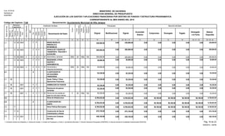 Función
Fuente
Financiamiento
Original Modificaciones Vigente
Acumulado
Anterior
Compromiso Devengado Pagado
Devengado
a la Fecha
Balance
Disponible
Presupuesto Ejecución del Gasto
EJECUCIÓN DE LOS GASTOS Y APLICACIONES FINANCIERAS POR DESTINO DE FONDOS Y ESTRUCTURA PROGRAMATICA
CORRESPONDIENTE AL MES ENERO DEL 2015
Código del Capítulo: 7140
Form. Nº EP-02
Aprobado por
DIGEPRES
Estructura
Programática
Clasificador del Gasto
Denominación del Gasto
Organismo
Financiador
Programa
Proyecto
Actividad/
Obra
SNIP
Objeto
Cuenta
Subcuenta
Auxiliar
DestinodeFondos
21 3 4 6 8 9 10 11 13 14 15
Tipo
75
InstituciónReceptora
12
Fuente
Específica
16 17 18 19 20 = 18 +/- 19 21 22 23 25 = 21 + 23 26 = 20 - 25
Partidasno
Asig.aProg.
24
Denominación: Ayuntamiento Municipal de Villa Jaragua
MINISTERIO DE HACIENDA
DIRECCION GENERAL DE PRESUPUESTO
230,000.00 0.00 0.00 0.00 0.00 0.000.00 230,000.00000300 6 BIENES MUEBLES,
INMUEBLES E
INTANGIBLES
12 230,000.002.1 2
0.00 200,000.00 0.00 0.00 0.00 0.00 0.00 200,000.004000300 6 VEHICULOS Y EQUIPO DE
TRANSPORTE, TRACCIÓN Y
ELEVACIÓN
12 200,000.002.1 2
0.00 0.00 0.000.00 0.000.00 200,000.00 200,000.004 20 100000300 6 1 320212 200,000.002.1 2 010 1955Automóviles y camiones
0.00 30,000.00 0.00 0.00 0.00 0.00 0.00 30,000.005000300 6 MAQUINARIA, OTROS
EQUIPOS Y
HERRAMIENTAS
12 30,000.002.1 2
0.00 0.00 0.000.00 0.000.00 30,000.00 30,000.005 20 100000300 6 7 320212 30,000.002.1 2 010 1955Herramientas y
máquinas-herramientas
4 CLASIFICADOR DE
APLICACIONES
FINANCIERAS
55,330.00 0.000.000.000.000.0055,330.000.00 55,330.002.1
55,330.00 0.00 0.00 0.00 0.00 0.000.00 55,330.00Deuda Pública Y Otras
Operaciones Financieras
55,330.002.1 96
55,330.00 0.00 0.00 0.00 0.00 0.000.00 55,330.000001 2 DISMINUCION DE PASIVOS 55,330.002.1 496
0.00 55,330.00 0.00 0.00 0.00 0.00 0.00 55,330.0010001 2 Disminucion de pasivos
corrientes
55,330.002.1 496
0.00 0.00 0.000.00 0.000.00 55,330.00 55,330.001 20 1000001 2 1 0 55,330.002.1 4 010 1955Disminucion de cuentas por
pagar de corto plazo internas
96
Obras de Infraestructura2.2 6,785,032.00 58,100.0058,100.0058,100.0058,100.000.006,785,032.000.00 6,726,932.00
2 CLASIFICADOR DEL
GASTO
6,785,032.00 58,100.0058,100.0058,100.0058,100.000.006,785,032.000.00 6,726,932.00
2.2
6,785,032.00 0.00 58,100.00 58,100.00 58,100.00 58,100.000.00 6,726,932.00Obras Públicas Municipales11 6,785,032.002.2
672,155.00 0.00 0.00 0.00 0.00 0.000.00 672,155.0001 Construcción de Vías de
Comunicación y Anexos
11 672,155.002.2
438,105.00 0.00 0.00 0.00 0.00 0.000.00 438,105.00005101 Construccion Contenes
Alto Velo
11 438,105.002.2
Pág. 18 de 23
05/05/2015 - SIAFIM
1- Contraloría General de la República, 2- Camara de Cuentas, 3- Comisión de Fiscalización y Control, 4- Ayuntamiento Municipal, 5- Dirección General de Presupuesto (DIGEPRES), 6- Dirección General de Contabilidad Gubernamental (DIGECOG)
 