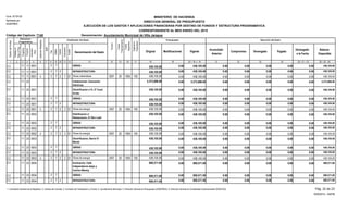 Función
Fuente
Financiamiento
Original Modificaciones Vigente
Acumulado
Anterior
Compromiso Devengado Pagado
Devengado
a la Fecha
Balance
Disponible
Presupuesto Ejecución del Gasto
EJECUCIÓN DE LOS GASTOS Y APLICACIONES FINANCIERAS POR DESTINO DE FONDOS Y ESTRUCTURA PROGRAMATICA
CORRESPONDIENTE AL MES ENERO DEL 2015
Código del Capítulo: 7140
Form. Nº EP-02
Aprobado por
DIGEPRES
Estructura
Programática
Clasificador del Gasto
Denominación del Gasto
Organismo
Financiador
Programa
Proyecto
Actividad/
Obra
SNIP
Objeto
Cuenta
Subcuenta
Auxiliar
DestinodeFondos
21 3 4 6 8 9 10 11 13 14 15
Tipo
75
InstituciónReceptora
12
Fuente
Específica
16 17 18 19 20 = 18 +/- 19 21 22 23 25 = 21 + 23 26 = 20 - 25
Partidasno
Asig.aProg.
24
Denominación: Ayuntamiento Municipal de Villa Jaragua
MINISTERIO DE HACIENDA
DIRECCION GENERAL DE PRESUPUESTO
438,105.00 0.00 0.00 0.00 0.00 0.000.00 438,105.00005111 7 OBRAS11 438,105.002.2 2
0.00 438,105.00 0.00 0.00 0.00 0.00 0.00 438,105.002005111 7 INFRAESTRUCTURA11 438,105.002.2 2
0.00 0.00 0.000.00 0.000.00 438,105.00 438,105.002 20 100005111 7 7 320111 438,105.002.2 2 010 1955Obras urbanísticas
2,373,886.00 0.00 0.00 0.00 0.00 0.000.00 2,373,886.0023 Instalaciones, Colocación
Eléctricas
11 2,373,886.002.2
438,105.00 0.00 0.00 0.00 0.00 0.000.00 438,105.00005123 Electrificacion c/ K, El Tunal
Arriba
11 438,105.002.2
438,105.00 0.00 0.00 0.00 0.00 0.000.00 438,105.00005123 7 OBRAS11 438,105.002.2 2
0.00 438,105.00 0.00 0.00 0.00 0.00 0.00 438,105.002005123 7 INFRAESTRUCTURA11 438,105.002.2 2
0.00 0.00 0.000.00 0.000.00 438,105.00 438,105.002 20 100005123 7 2 240111 438,105.002.2 2 010 1955Obras de energía
438,105.00 0.00 0.00 0.00 0.00 0.000.00 438,105.00005223 Eletrificacion c/
Restauracion, El Otro Lado
11 438,105.002.2
438,105.00 0.00 0.00 0.00 0.00 0.000.00 438,105.00005223 7 OBRAS11 438,105.002.2 2
0.00 438,105.00 0.00 0.00 0.00 0.00 0.00 438,105.002005223 7 INFRAESTRUCTURA11 438,105.002.2 2
0.00 0.00 0.000.00 0.000.00 438,105.00 438,105.002 20 100005223 7 2 240111 438,105.002.2 2 010 1955Obras de energía
438,105.00 0.00 0.00 0.00 0.00 0.000.00 438,105.00005323 Electrificacion; Barrio El
Maniel
11 438,105.002.2
438,105.00 0.00 0.00 0.00 0.00 0.000.00 438,105.00005323 7 OBRAS11 438,105.002.2 2
0.00 438,105.00 0.00 0.00 0.00 0.00 0.00 438,105.002005323 7 INFRAESTRUCTURA11 438,105.002.2 2
0.00 0.00 0.000.00 0.000.00 438,105.00 438,105.002 20 100005323 7 2 240111 438,105.002.2 2 010 1955Obras de energía
809,571.00 0.00 0.00 0.00 0.00 0.000.00 809,571.00005423 Iluminacion, Calle
Independencia abajo y
Cachon Mamey
11 809,571.002.2
809,571.00 0.00 0.00 0.00 0.00 0.000.00 809,571.00005423 7 OBRAS11 809,571.002.2 2
0.00 809,571.00 0.00 0.00 0.00 0.00 0.00 809,571.002005423 7 INFRAESTRUCTURA11 809,571.002.2 2
Pág. 22 de 23
05/05/2015 - SIAFIM
1- Contraloría General de la República, 2- Camara de Cuentas, 3- Comisión de Fiscalización y Control, 4- Ayuntamiento Municipal, 5- Dirección General de Presupuesto (DIGEPRES), 6- Dirección General de Contabilidad Gubernamental (DIGECOG)
 