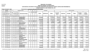 Función
Fuente
Financiamiento
Original Modificaciones Vigente
Acumulado
Anterior
Compromiso Devengado Pagado
Devengado
a la Fecha
Balance
Disponible
Presupuesto Ejecución del Gasto
EJECUCIÓN DE LOS GASTOS Y APLICACIONES FINANCIERAS POR DESTINO DE FONDOS Y ESTRUCTURA PROGRAMATICA
CORRESPONDIENTE AL MES FEBRERO DEL 2015
Código del Capítulo: 7140
Form. Nº EP-02
Aprobado por
DIGEPRES
Estructura
Programática
Clasificador del Gasto
Denominación del Gasto
Organismo
Financiador
Programa
Proyecto
Actividad/
Obra
SNIP
Objeto
Cuenta
Subcuenta
Auxiliar
DestinodeFondos
21 3 4 6 8 9 10 11 13 14 15
Tipo
75
InstituciónReceptora
12
Fuente
Específica
16 17 18 19 20 = 18 +/- 19 21 22 23 25 = 21 + 23 26 = 20 - 25
Partidasno
Asig.aProg.
24
Denominación: Ayuntamiento Municipal de Villa Jaragua
MINISTERIO DE HACIENDA
DIRECCION GENERAL DE PRESUPUESTO
2,674,896.00 209,030.22 209,865.93 209,865.93 209,865.93 418,896.150.00 2,255,999.85000300 1 REMUNERACIONES Y
CONTRIBUCIONES
01 2,674,896.001.1 2
0.00 2,309,700.00 184,659.57 177,800.00 177,800.00 177,800.00 362,459.57 1,947,240.431000300 1 REMUNERACIONES01 2,309,700.001.1 2
184,659.57 177,800.00 177,800.00177,800.00 362,459.570.00 2,134,800.00 1,772,340.431 20 100000300 1 1 110101 2,134,800.001.1 2 010 1955Sueldos fijos
0.00 0.00 0.000.00 0.000.00 174,900.00 174,900.001 50 001000300 1 4 110101 174,900.001.1 2 010 2006Sueldo anual no.13
0.00 196,378.00 12,000.00 19,068.00 19,068.00 19,068.00 31,068.00 165,310.003000300 1 DIETAS Y GASTOS DE
REPRESENTACION
01 196,378.001.1 2
0.00 7,068.00 7,068.007,068.00 7,068.000.00 52,378.00 45,310.003 20 100000300 1 1 110101 52,378.001.1 2 010 1955Dietas en el país
12,000.00 12,000.00 12,000.0012,000.00 24,000.000.00 144,000.00 120,000.003 20 100000300 1 2 110101 144,000.001.1 2 010 1955Gastos de representación en
el pais
0.00 168,818.00 12,370.65 12,997.93 12,997.93 12,997.93 25,368.58 143,449.425000300 1 CONTRIBUCIONES A LA
SEGURIDAD SOCIAL
01 168,818.001.1 2
5,830.98 6,125.76 6,125.766,125.76 11,956.740.00 77,772.00 65,815.265 20 100000300 1 1 110101 77,772.001.1 2 010 1955Contribuciones al seguro de
salud
5,843.82 6,134.40 6,134.406,134.40 11,978.220.00 77,882.00 65,903.785 20 100000300 1 2 110101 77,882.001.1 2 010 1955Contribuciones al seguro de
pensiones
695.85 737.77 737.77737.77 1,433.620.00 13,164.00 11,730.385 20 100000300 1 3 110101 13,164.001.1 2 010 1955Contribuciones al seguro de
riesgo laboral
12,000.00 907.75 784.08 784.08 784.08 1,691.830.00 10,308.17000300 2 CONTRATACIÓN DE
SERVICIOS
01 12,000.001.1 2
0.00 12,000.00 907.75 784.08 784.08 784.08 1,691.83 10,308.178000300 2 OTROS SERVICIOS NO
INCLUIDOS EN
CONCEPTOS ANTERIORES
01 12,000.001.1 2
907.75 784.08 784.08784.08 1,691.830.00 12,000.00 10,308.178 20 100000300 2 2 110101 12,000.001.1 2 010 1955Comisiones y gastos
bancarios
812,895.00 48,001.68 48,001.68 48,001.68 48,001.68 96,003.360.00 716,891.64000400 Servicios Administrativos y
Financieros
01 812,895.001.1
812,895.00 48,001.68 48,001.68 48,001.68 48,001.68 96,003.360.00 716,891.64000400 1 REMUNERACIONES Y
CONTRIBUCIONES
01 812,895.001.1 2
0.00 688,800.00 43,200.00 43,200.00 43,200.00 43,200.00 86,400.00 602,400.001000400 1 REMUNERACIONES01 688,800.001.1 2
Pág. 2 de 23
05/05/2015 - SIAFIM
1- Contraloría General de la República, 2- Camara de Cuentas, 3- Comisión de Fiscalización y Control, 4- Ayuntamiento Municipal, 5- Dirección General de Presupuesto (DIGEPRES), 6- Dirección General de Contabilidad Gubernamental (DIGECOG)
 