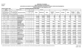 Función
Fuente
Financiamiento
Original Modificaciones Vigente
Acumulado
Anterior
Compromiso Devengado Pagado
Devengado
a la Fecha
Balance
Disponible
Presupuesto Ejecución del Gasto
EJECUCIÓN DE LOS GASTOS Y APLICACIONES FINANCIERAS POR DESTINO DE FONDOS Y ESTRUCTURA PROGRAMATICA
CORRESPONDIENTE AL MES FEBRERO DEL 2015
Código del Capítulo: 7140
Form. Nº EP-02
Aprobado por
DIGEPRES
Estructura
Programática
Clasificador del Gasto
Denominación del Gasto
Organismo
Financiador
Programa
Proyecto
Actividad/
Obra
SNIP
Objeto
Cuenta
Subcuenta
Auxiliar
DestinodeFondos
21 3 4 6 8 9 10 11 13 14 15
Tipo
75
InstituciónReceptora
12
Fuente
Específica
16 17 18 19 20 = 18 +/- 19 21 22 23 25 = 21 + 23 26 = 20 - 25
Partidasno
Asig.aProg.
24
Denominación: Ayuntamiento Municipal de Villa Jaragua
MINISTERIO DE HACIENDA
DIRECCION GENERAL DE PRESUPUESTO
22,870.00 0.00 0.00 0.00 0.00 0.00-5,342.00 22,870.000002 9 GASTOS FINANCIEROS 28,212.001.1 296
-5,342.00 22,870.00 0.00 0.00 0.00 0.00 0.00 22,870.0010002 9 INTERESES DE LA DEUDA
PUBLICA INTERNA
28,212.001.1 296
0.00 0.00 0.000.00 0.00-5,342.00 22,870.00 22,870.001 20 1000002 9 1 5101 28,212.001.1 2 010 1955Intereses de la deuda pública
interna de corto plazo
96
4 CLASIFICADOR DE
APLICACIONES
FINANCIERAS
407,826.00 5,990.222,995.112,995.112,995.112,995.11331,984.00-75,842.00 325,993.781.1
331,984.00 2,995.11 2,995.11 2,995.11 2,995.11 5,990.22-75,842.00 325,993.78Deuda Pública Y Otras
Operaciones Financieras
407,826.001.1 96
331,984.00 2,995.11 2,995.11 2,995.11 2,995.11 5,990.22-75,842.00 325,993.780001 2 DISMINUCION DE PASIVOS 407,826.001.1 496
-75,842.00 331,984.00 2,995.11 2,995.11 2,995.11 2,995.11 5,990.22 325,993.7810001 2 Disminucion de pasivos
corrientes
407,826.001.1 496
2,995.11 2,995.11 2,995.112,995.11 5,990.22-75,842.00 331,984.00 325,993.781 20 1000001 2 3 0 407,826.001.1 4 010 1955Disminucion de prestamos de
corto plazo internos
96
Servicios Municipales1.2 7,457,684.00 1,166,964.52618,663.36618,663.36618,663.36548,301.167,538,868.0081,184.00 6,371,903.48
2 CLASIFICADOR DEL
GASTO
6,936,867.00 964,332.68491,088.51491,088.51491,088.51473,244.176,942,209.005,342.00 5,977,876.321.2
1,653,724.00 73,511.04 92,221.30 92,221.30 92,221.30 165,732.340.00 1,487,991.66Normas, Políticas y
Administración Municipal
01 1,653,724.001.2
1,605,360.00 72,300.00 91,269.00 91,269.00 91,269.00 163,569.000.00 1,441,791.00000300 Administración Municipal01 1,605,360.001.2
928,800.00 72,300.00 69,200.00 69,200.00 69,200.00 141,500.000.00 787,300.00000300 1 REMUNERACIONES Y
CONTRIBUCIONES
01 928,800.001.2 2
0.00 928,800.00 72,300.00 69,200.00 69,200.00 69,200.00 141,500.00 787,300.001000300 1 REMUNERACIONES01 928,800.001.2 2
72,300.00 69,200.00 69,200.0069,200.00 141,500.000.00 859,200.00 717,700.001 20 100000300 1 1 110101 859,200.001.2 2 010 1955Sueldos fijos
0.00 0.00 0.000.00 0.000.00 69,600.00 69,600.001 50 001000300 1 4 110101 69,600.001.2 2 010 2006Sueldo anual no.13
471,560.00 0.00 22,069.00 22,069.00 22,069.00 22,069.000.00 449,491.00000300 2 CONTRATACIÓN DE
SERVICIOS
01 471,560.001.2 2
Pág. 4 de 23
05/05/2015 - SIAFIM
1- Contraloría General de la República, 2- Camara de Cuentas, 3- Comisión de Fiscalización y Control, 4- Ayuntamiento Municipal, 5- Dirección General de Presupuesto (DIGEPRES), 6- Dirección General de Contabilidad Gubernamental (DIGECOG)
 