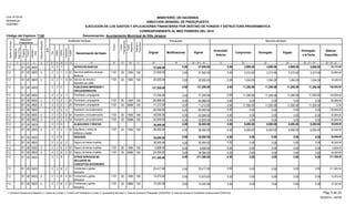 Función
Fuente
Financiamiento
Original Modificaciones Vigente
Acumulado
Anterior
Compromiso Devengado Pagado
Devengado
a la Fecha
Balance
Disponible
Presupuesto Ejecución del Gasto
EJECUCIÓN DE LOS GASTOS Y APLICACIONES FINANCIERAS POR DESTINO DE FONDOS Y ESTRUCTURA PROGRAMATICA
CORRESPONDIENTE AL MES FEBRERO DEL 2015
Código del Capítulo: 7140
Form. Nº EP-02
Aprobado por
DIGEPRES
Estructura
Programática
Clasificador del Gasto
Denominación del Gasto
Organismo
Financiador
Programa
Proyecto
Actividad/
Obra
SNIP
Objeto
Cuenta
Subcuenta
Auxiliar
DestinodeFondos
21 3 4 6 8 9 10 11 13 14 15
Tipo
75
InstituciónReceptora
12
Fuente
Específica
16 17 18 19 20 = 18 +/- 19 21 22 23 25 = 21 + 23 26 = 20 - 25
Partidasno
Asig.aProg.
24
Denominación: Ayuntamiento Municipal de Villa Jaragua
MINISTERIO DE HACIENDA
DIRECCION GENERAL DE PRESUPUESTO
0.00 57,000.00 0.00 4,869.00 4,869.00 4,869.00 4,869.00 52,131.001000300 2 SERVICIOS BASICOS01 57,000.001.2 2
0.00 3,315.00 3,315.003,315.00 3,315.000.00 37,000.00 33,685.001 20 100000300 2 2 110101 37,000.001.2 2 010 1955Servicios telefónico de larga
distancia
0.00 1,554.00 1,554.001,554.00 1,554.000.00 20,000.00 18,446.001 20 100000300 2 5 110101 20,000.001.2 2 010 1955Servicio de internet y
televisión por cable
0.00 137,200.00 0.00 11,200.00 11,200.00 11,200.00 11,200.00 126,000.002000300 2 PUBLICIDAD IMPRESIÓN Y
ENCUADERNACION
01 137,200.001.2 2
Publicidad y propaganda1.2 00030001 2 22 1 77,200.00 0.00 77,200.00 0.00 126,000.0011,200.0011,200.0011,200.0011,200.00
0.00 0.00 0.000.00 0.000.00 65,988.00 65,988.002 20 100000300 2 1 110101 65,988.001.2 2 010 1955Publicidad y propaganda
0.00 11,200.00 11,200.0011,200.00 11,200.000.00 11,212.00 12.002 30 102000300 2 1 110101 11,212.001.2 2 010 9998Publicidad y propaganda
Impresión y encuadernación1.2 00030001 2 22 2 60,000.00 0.00 60,000.00 0.00 126,000.000.000.000.000.00
0.00 0.00 0.000.00 0.000.00 40,000.00 40,000.002 20 100000300 2 2 110101 40,000.001.2 2 010 1955Impresión y encuadernación
0.00 0.00 0.000.00 0.000.00 20,000.00 20,000.002 30 102000300 2 2 110101 20,000.001.2 2 010 9996Impresión y encuadernación
0.00 36,000.00 0.00 6,000.00 6,000.00 6,000.00 6,000.00 30,000.005000300 2 ALQUILERES Y RENTAS01 36,000.001.2 2
0.00 6,000.00 6,000.006,000.00 6,000.000.00 36,000.00 30,000.005 20 100000300 2 1 110101 36,000.001.2 2 010 1955Alquilleres y rentas de
edificios y locales
0.00 30,000.00 0.00 0.00 0.00 0.00 0.00 30,000.006000300 2 SEGUROS01 30,000.001.2 2
Seguro de bienes muebles1.2 00030001 2 62 2 30,000.00 0.00 30,000.00 0.00 30,000.000.000.000.000.00
0.00 0.00 0.000.00 0.000.00 5,606.00 5,606.006 20 100000300 2 2 110101 5,606.001.2 2 010 1955Seguro de bienes muebles
0.00 0.00 0.000.00 0.000.00 24,394.00 24,394.006 30 102000300 2 2 110101 24,394.001.2 2 010 9996Seguro de bienes muebles
0.00 211,360.00 0.00 0.00 0.00 0.00 0.00 211,360.008000300 2 OTROS SERVICIOS NO
INCLUIDOS EN
CONCEPTOS ANTERIORES
01 211,360.001.2 2
Comisiones y gastos
bancarios
1.2 00030001 2 82 2 23,417.00 0.00 23,417.00 0.00 211,360.000.000.000.000.00
0.00 0.00 0.000.00 0.000.00 13,075.00 13,075.008 20 100000300 2 2 110101 13,075.001.2 2 010 1955Comisiones y gastos
bancarios
0.00 0.00 0.000.00 0.000.00 10,342.00 10,342.008 30 102000300 2 2 110101 10,342.001.2 2 010 9996Comisiones y gastos
bancarios
Pág. 5 de 23
05/05/2015 - SIAFIM
1- Contraloría General de la República, 2- Camara de Cuentas, 3- Comisión de Fiscalización y Control, 4- Ayuntamiento Municipal, 5- Dirección General de Presupuesto (DIGEPRES), 6- Dirección General de Contabilidad Gubernamental (DIGECOG)
 