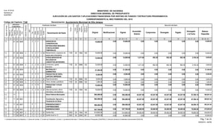 Función
Fuente
Financiamiento
Original Modificaciones Vigente
Acumulado
Anterior
Compromiso Devengado Pagado
Devengado
a la Fecha
Balance
Disponible
Presupuesto Ejecución del Gasto
EJECUCIÓN DE LOS GASTOS Y APLICACIONES FINANCIERAS POR DESTINO DE FONDOS Y ESTRUCTURA PROGRAMATICA
CORRESPONDIENTE AL MES FEBRERO DEL 2015
Código del Capítulo: 7140
Form. Nº EP-02
Aprobado por
DIGEPRES
Estructura
Programática
Clasificador del Gasto
Denominación del Gasto
Organismo
Financiador
Programa
Proyecto
Actividad/
Obra
SNIP
Objeto
Cuenta
Subcuenta
Auxiliar
DestinodeFondos
21 3 4 6 8 9 10 11 13 14 15
Tipo
75
InstituciónReceptora
12
Fuente
Específica
16 17 18 19 20 = 18 +/- 19 21 22 23 25 = 21 + 23 26 = 20 - 25
Partidasno
Asig.aProg.
24
Denominación: Ayuntamiento Municipal de Villa Jaragua
MINISTERIO DE HACIENDA
DIRECCION GENERAL DE PRESUPUESTO
0.00 15,000.00 0.00 0.00 0.00 0.00 0.00 15,000.007000400 2 SERVICIOS DE
CONSERVACION,
REPARACIONES MENORES
E INSTALACIONES
TEMPORALES
01 15,000.001.2 2
0.00 0.00 0.000.00 0.000.00 15,000.00 15,000.007 20 100000400 2 2 110201 15,000.001.2 2 020 1955Mantenimiento y reparacion de
equipo para computación
0.00 12,000.00 1,211.04 952.30 952.30 952.30 2,163.34 9,836.668000400 2 OTROS SERVICIOS NO
INCLUIDOS EN
CONCEPTOS ANTERIORES
01 12,000.001.2 2
1,211.04 952.30 952.30952.30 2,163.340.00 12,000.00 9,836.668 30 102000400 2 2 110201 12,000.001.2 2 010 9998Comisiones y gastos
bancarios
21,364.00 0.00 0.00 0.00 0.00 0.000.00 21,364.00000400 3 MATERIALES Y
SUMINISTROS
01 21,364.001.2 2
0.00 6,364.00 0.00 0.00 0.00 0.00 0.00 6,364.003000400 3 PRODUCTOS DE PAPEL,
CARTON E IMPRESOS
01 6,364.001.2 2
0.00 0.00 0.000.00 0.000.00 5,000.00 5,000.003 30 102000400 3 1 110201 5,000.001.2 2 010 9996Papel de escritorio
0.00 0.00 0.000.00 0.000.00 1,364.00 1,364.003 30 102000400 3 4 110201 1,364.001.2 2 010 9996Libros, revistas y periódicos
0.00 15,000.00 0.00 0.00 0.00 0.00 0.00 15,000.009000400 3 PRODUCTOS Y UTILES
VARIOS
01 15,000.001.2 2
0.00 0.00 0.000.00 0.000.00 15,000.00 15,000.009 20 100000400 3 2 110201 15,000.001.2 2 010 1955Utiles de escritorio, oficina
informática y de enseñanza
594,486.00 42,047.08 45,547.08 45,547.08 45,547.08 87,594.160.00 506,891.84Obras Públicas Municipales11 594,486.001.2
594,486.00 42,047.08 45,547.08 45,547.08 45,547.08 87,594.160.00 506,891.84000100 Coordinación, Ejecución y
Fiscalización de Obras
11 594,486.001.2
589,486.00 42,047.08 42,047.08 42,047.08 42,047.08 84,094.160.00 505,391.84000100 1 REMUNERACIONES Y
CONTRIBUCIONES
11 589,486.001.2 2
0.00 557,700.00 39,400.00 39,400.00 39,400.00 39,400.00 78,800.00 478,900.001000100 1 REMUNERACIONES11 557,700.001.2 2
39,400.00 39,400.00 39,400.0039,400.00 78,800.000.00 514,800.00 436,000.001 20 100000100 1 1 250311 514,800.001.2 2 010 1955Sueldos fijos
0.00 0.00 0.000.00 0.000.00 42,900.00 42,900.001 50 001000100 1 4 250311 42,900.001.2 2 010 2006Sueldo anual no.13
Pág. 7 de 23
05/05/2015 - SIAFIM
1- Contraloría General de la República, 2- Camara de Cuentas, 3- Comisión de Fiscalización y Control, 4- Ayuntamiento Municipal, 5- Dirección General de Presupuesto (DIGEPRES), 6- Dirección General de Contabilidad Gubernamental (DIGECOG)
 