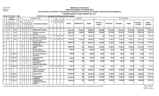 Función
Fuente
Financiamiento
Original Modificaciones Vigente
Acumulado
Anterior
Compromiso Devengado Pagado
Devengado
a la Fecha
Balance
Disponible
Presupuesto Ejecución del Gasto
EJECUCIÓN DE LOS GASTOS Y APLICACIONES FINANCIERAS POR DESTINO DE FONDOS Y ESTRUCTURA PROGRAMATICA
CORRESPONDIENTE AL MES FEBRERO DEL 2015
Código del Capítulo: 7140
Form. Nº EP-02
Aprobado por
DIGEPRES
Estructura
Programática
Clasificador del Gasto
Denominación del Gasto
Organismo
Financiador
Programa
Proyecto
Actividad/
Obra
SNIP
Objeto
Cuenta
Subcuenta
Auxiliar
DestinodeFondos
21 3 4 6 8 9 10 11 13 14 15
Tipo
75
InstituciónReceptora
12
Fuente
Específica
16 17 18 19 20 = 18 +/- 19 21 22 23 25 = 21 + 23 26 = 20 - 25
Partidasno
Asig.aProg.
24
Denominación: Ayuntamiento Municipal de Villa Jaragua
MINISTERIO DE HACIENDA
DIRECCION GENERAL DE PRESUPUESTO
596,659.00 75,056.99 127,574.85 127,574.85 127,574.85 202,631.8475,842.00 394,027.160001 2 DISMINUCION DE PASIVOS 520,817.001.2 496
75,842.00 596,659.00 75,056.99 127,574.85 127,574.85 127,574.85 202,631.84 394,027.1610001 2 Disminucion de pasivos
corrientes
520,817.001.2 496
0.00 48,090.50 48,090.5048,090.50 48,090.500.00 108,009.00 59,918.501 20 1000001 2 1 0 108,009.001.2 4 010 1955Disminucion de cuentas por
pagar de corto plazo internas
96
75,056.99 79,484.35 79,484.3579,484.35 154,541.3475,842.00 488,650.00 334,108.661 20 1000001 2 3 0 412,808.001.2 4 010 1955Disminucion de prestamos de
corto plazo internos
96
Programas de Educación,
Género y Salud
1.3 882,697.00 145,112.8572,556.2072,556.2072,556.2072,556.65882,697.000.00 737,584.15
2 CLASIFICADOR DEL
GASTO
882,697.00 145,112.8572,556.2072,556.2072,556.2072,556.65882,697.000.00 737,584.15
1.3
4,000.00 256.65 256.20 256.20 256.20 512.850.00 3,487.15Normas, Políticas y
Administración Municipal
01 4,000.001.3
4,000.00 256.65 256.20 256.20 256.20 512.850.00 3,487.15000400 Servicios Administrativos y
Financieros
01 4,000.001.3
4,000.00 256.65 256.20 256.20 256.20 512.850.00 3,487.15000400 2 CONTRATACIÓN DE
SERVICIOS
01 4,000.001.3 2
0.00 4,000.00 256.65 256.20 256.20 256.20 512.85 3,487.158000400 2 OTROS SERVICIOS NO
INCLUIDOS EN
CONCEPTOS ANTERIORES
01 4,000.001.3 2
256.65 256.20 256.20256.20 512.850.00 4,000.00 3,487.158 20 100000400 2 2 110201 4,000.001.3 2 010 1955Comisiones y gastos
bancarios
638,697.00 52,300.00 52,300.00 52,300.00 52,300.00 104,600.000.00 534,097.00Gestión y Administración
de Servicios Sociales
14 638,697.001.3
497,497.00 47,900.00 47,900.00 47,900.00 47,900.00 95,800.000.00 401,697.00000100 Asistencia Social14 497,497.001.3
497,497.00 47,900.00 47,900.00 47,900.00 47,900.00 95,800.000.00 401,697.00000100 4 TRANSFERENCIAS
CORRIENTES
14 497,497.001.3 2
0.00 497,497.00 47,900.00 47,900.00 47,900.00 47,900.00 95,800.00 401,697.001000100 4 TRANSFERENCIAS
CORRIENTES AL SECTOR
PRIVADO
14 497,497.001.3 2
Pág. 13 de 23
05/05/2015 - SIAFIM
1- Contraloría General de la República, 2- Camara de Cuentas, 3- Comisión de Fiscalización y Control, 4- Ayuntamiento Municipal, 5- Dirección General de Presupuesto (DIGEPRES), 6- Dirección General de Contabilidad Gubernamental (DIGECOG)
 