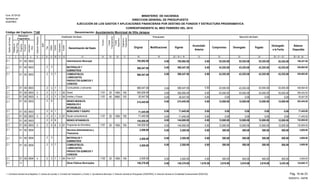 Función
Fuente
Financiamiento
Original Modificaciones Vigente
Acumulado
Anterior
Compromiso Devengado Pagado
Devengado
a la Fecha
Balance
Disponible
Presupuesto Ejecución del Gasto
EJECUCIÓN DE LOS GASTOS Y APLICACIONES FINANCIERAS POR DESTINO DE FONDOS Y ESTRUCTURA PROGRAMATICA
CORRESPONDIENTE AL MES FEBRERO DEL 2015
Código del Capítulo: 7140
Form. Nº EP-02
Aprobado por
DIGEPRES
Estructura
Programática
Clasificador del Gasto
Denominación del Gasto
Organismo
Financiador
Programa
Proyecto
Actividad/
Obra
SNIP
Objeto
Cuenta
Subcuenta
Auxiliar
DestinodeFondos
21 3 4 6 8 9 10 11 13 14 15
Tipo
75
InstituciónReceptora
12
Fuente
Específica
16 17 18 19 20 = 18 +/- 19 21 22 23 25 = 21 + 23 26 = 20 - 25
Partidasno
Asig.aProg.
24
Denominación: Ayuntamiento Municipal de Villa Jaragua
MINISTERIO DE HACIENDA
DIRECCION GENERAL DE PRESUPUESTO
795,992.00 0.00 55,555.00 55,555.00 55,555.00 55,555.000.00 740,437.00000300 Administración Municipal01 795,992.002.1
580,547.00 0.00 43,555.00 43,555.00 43,555.00 43,555.000.00 536,992.00000300 3 MATERIALES Y
SUMINISTROS
01 580,547.002.1 2
0.00 580,547.00 0.00 43,555.00 43,555.00 43,555.00 43,555.00 536,992.007000300 3 COMBUSTIBLES,
LUBRICANTES,
PRODUCTOS QUIMICOS Y
CONEXOS
01 580,547.002.1 2
Combustibles y lubricantes2.1 00030001 2 73 1 580,547.00 0.00 580,547.00 0.00 536,992.0043,555.0043,555.0043,555.0043,555.00
0.00 43,555.00 43,555.0043,555.00 43,555.000.00 550,000.00 506,445.007 20 100000300 3 1 110101 550,000.002.1 2 020 1955Gasoil
0.00 0.00 0.000.00 0.000.00 30,547.00 30,547.007 40 103000300 3 1 110101 30,547.002.1 2 050 9992Aceites y Grasas
215,445.00 0.00 12,000.00 12,000.00 12,000.00 12,000.000.00 203,445.00000300 6 BIENES MUEBLES,
INMUEBLES E
INTANGIBLES
01 215,445.002.1 2
0.00 71,445.00 0.00 0.00 0.00 0.00 0.00 71,445.001000300 6 MOBILIARIO Y EQUIPO01 71,445.002.1 2
0.00 0.00 0.000.00 0.000.00 71,445.00 71,445.001 20 100000300 6 3 110101 71,445.002.1 2 010 1955Equipo computacional
0.00 144,000.00 0.00 12,000.00 12,000.00 12,000.00 12,000.00 132,000.008000300 6 BIENES INTANGIBLES01 144,000.002.1 2
0.00 12,000.00 12,000.0012,000.00 12,000.000.00 144,000.00 132,000.008 20 100000300 6 3 110101 144,000.002.1 2 010 1955Programas de informática
2,500.00 0.00 500.00 500.00 500.00 500.000.00 2,000.00000400 Servicios Administrativos y
Financieros
01 2,500.002.1
2,500.00 0.00 500.00 500.00 500.00 500.000.00 2,000.00000400 3 MATERIALES Y
SUMINISTROS
01 2,500.002.1 2
0.00 2,500.00 0.00 500.00 500.00 500.00 500.00 2,000.007000400 3 COMBUSTIBLES,
LUBRICANTES,
PRODUCTOS QUIMICOS Y
CONEXOS
01 2,500.002.1 2
0.00 500.00 500.00500.00 500.000.00 2,500.00 2,000.007 20 100000400 3 1 110201 2,500.002.1 2 040 1955Gas GLP
140,376.00 1,618.59 3,816.69 3,816.69 3,816.69 5,435.280.00 134,940.72Obras Públicas Municipales11 140,376.002.1
Pág. 16 de 23
05/05/2015 - SIAFIM
1- Contraloría General de la República, 2- Camara de Cuentas, 3- Comisión de Fiscalización y Control, 4- Ayuntamiento Municipal, 5- Dirección General de Presupuesto (DIGEPRES), 6- Dirección General de Contabilidad Gubernamental (DIGECOG)
 