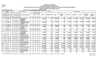 Función
Fuente
Financiamiento
Original Modificaciones Vigente
Acumulado
Anterior
Compromiso Devengado Pagado
Devengado
a la Fecha
Balance
Disponible
Presupuesto Ejecución del Gasto
EJECUCIÓN DE LOS GASTOS Y APLICACIONES FINANCIERAS POR DESTINO DE FONDOS Y ESTRUCTURA PROGRAMATICA
CORRESPONDIENTE AL MES FEBRERO DEL 2015
Código del Capítulo: 7140
Form. Nº EP-02
Aprobado por
DIGEPRES
Estructura
Programática
Clasificador del Gasto
Denominación del Gasto
Organismo
Financiador
Programa
Proyecto
Actividad/
Obra
SNIP
Objeto
Cuenta
Subcuenta
Auxiliar
DestinodeFondos
21 3 4 6 8 9 10 11 13 14 15
Tipo
75
InstituciónReceptora
12
Fuente
Específica
16 17 18 19 20 = 18 +/- 19 21 22 23 25 = 21 + 23 26 = 20 - 25
Partidasno
Asig.aProg.
24
Denominación: Ayuntamiento Municipal de Villa Jaragua
MINISTERIO DE HACIENDA
DIRECCION GENERAL DE PRESUPUESTO
230,000.00 0.00 30,179.40 30,179.40 30,179.40 30,179.400.00 199,820.60000300 6 BIENES MUEBLES,
INMUEBLES E
INTANGIBLES
12 230,000.002.1 2
0.00 200,000.00 0.00 30,179.40 30,179.40 30,179.40 30,179.40 169,820.604000300 6 VEHICULOS Y EQUIPO DE
TRANSPORTE, TRACCIÓN Y
ELEVACIÓN
12 200,000.002.1 2
0.00 30,179.40 30,179.4030,179.40 30,179.400.00 200,000.00 169,820.604 20 100000300 6 1 320212 200,000.002.1 2 010 1955Automóviles y camiones
0.00 30,000.00 0.00 0.00 0.00 0.00 0.00 30,000.005000300 6 MAQUINARIA, OTROS
EQUIPOS Y
HERRAMIENTAS
12 30,000.002.1 2
0.00 0.00 0.000.00 0.000.00 30,000.00 30,000.005 20 100000300 6 7 320212 30,000.002.1 2 010 1955Herramientas y
máquinas-herramientas
4 CLASIFICADOR DE
APLICACIONES
FINANCIERAS
55,330.00 45,229.9445,229.9445,229.9445,229.940.0055,330.000.00 10,100.062.1
55,330.00 0.00 45,229.94 45,229.94 45,229.94 45,229.940.00 10,100.06Deuda Pública Y Otras
Operaciones Financieras
55,330.002.1 96
55,330.00 0.00 45,229.94 45,229.94 45,229.94 45,229.940.00 10,100.060001 2 DISMINUCION DE PASIVOS 55,330.002.1 496
0.00 55,330.00 0.00 45,229.94 45,229.94 45,229.94 45,229.94 10,100.0610001 2 Disminucion de pasivos
corrientes
55,330.002.1 496
0.00 45,229.94 45,229.9445,229.94 45,229.940.00 55,330.00 10,100.061 20 1000001 2 1 0 55,330.002.1 4 010 1955Disminucion de cuentas por
pagar de corto plazo internas
96
Obras de Infraestructura2.2 6,785,032.00 225,570.00167,470.00167,470.00167,470.0058,100.006,785,032.000.00 6,559,462.00
2 CLASIFICADOR DEL
GASTO
6,785,032.00 225,570.00167,470.00167,470.00167,470.0058,100.006,785,032.000.00 6,559,462.00
2.2
6,785,032.00 58,100.00 167,470.00 167,470.00 167,470.00 225,570.000.00 6,559,462.00Obras Públicas Municipales11 6,785,032.002.2
672,155.00 0.00 0.00 0.00 0.00 0.000.00 672,155.0001 Construcción de Vías de
Comunicación y Anexos
11 672,155.002.2
438,105.00 0.00 0.00 0.00 0.00 0.000.00 438,105.00005101 Construccion Contenes
Alto Velo
11 438,105.002.2
Pág. 18 de 23
05/05/2015 - SIAFIM
1- Contraloría General de la República, 2- Camara de Cuentas, 3- Comisión de Fiscalización y Control, 4- Ayuntamiento Municipal, 5- Dirección General de Presupuesto (DIGEPRES), 6- Dirección General de Contabilidad Gubernamental (DIGECOG)
 