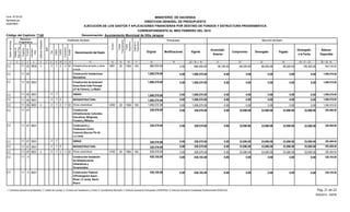 Función
Fuente
Financiamiento
Original Modificaciones Vigente
Acumulado
Anterior
Compromiso Devengado Pagado
Devengado
a la Fecha
Balance
Disponible
Presupuesto Ejecución del Gasto
EJECUCIÓN DE LOS GASTOS Y APLICACIONES FINANCIERAS POR DESTINO DE FONDOS Y ESTRUCTURA PROGRAMATICA
CORRESPONDIENTE AL MES FEBRERO DEL 2015
Código del Capítulo: 7140
Form. Nº EP-02
Aprobado por
DIGEPRES
Estructura
Programática
Clasificador del Gasto
Denominación del Gasto
Organismo
Financiador
Programa
Proyecto
Actividad/
Obra
SNIP
Objeto
Cuenta
Subcuenta
Auxiliar
DestinodeFondos
21 3 4 6 8 9 10 11 13 14 15
Tipo
75
InstituciónReceptora
12
Fuente
Específica
16 17 18 19 20 = 18 +/- 19 21 22 23 25 = 21 + 23 26 = 20 - 25
Partidasno
Asig.aProg.
24
Denominación: Ayuntamiento Municipal de Villa Jaragua
MINISTERIO DE HACIENDA
DIRECCION GENERAL DE PRESUPUESTO
58,100.00 68,200.00 68,200.0068,200.00 126,300.000.00 980,000.00 853,700.002 20 100005402 7 4 260111 980,000.002.2 2 010 1955Infraestructura terrestre y obras
anexas
1,006,570.00 0.00 0.00 0.00 0.00 0.000.00 1,006,570.0005 Construcción Instalaciones
Recreativas
11 1,006,570.002.2
1,006,570.00 0.00 0.00 0.00 0.00 0.000.00 1,006,570.00005105 Construccion de boulevard
Acera Norte Calle Principal
(27 de Febrero), La Madre
11 1,006,570.002.2
1,006,570.00 0.00 0.00 0.00 0.00 0.000.00 1,006,570.00005105 7 OBRAS11 1,006,570.002.2 2
0.00 1,006,570.00 0.00 0.00 0.00 0.00 0.00 1,006,570.002005105 7 INFRAESTRUCTURA11 1,006,570.002.2 2
0.00 0.00 0.000.00 0.000.00 1,006,570.00 1,006,570.002 20 100005105 7 7 430211 1,006,570.002.2 2 010 1955Obras urbanísticas
328,579.00 0.00 33,090.00 33,090.00 33,090.00 33,090.000.00 295,489.0007 Construcción
Infraestructuras Culturales,
Educativas, Religiosas,
Fúnebre y Militares
11 328,579.002.2
328,579.00 0.00 33,090.00 33,090.00 33,090.00 33,090.000.00 295,489.00005107 Continuacion y
Finalizacion Centro
Comunal (Seccion Pie de
La Loma)
11 328,579.002.2
328,579.00 0.00 33,090.00 33,090.00 33,090.00 33,090.000.00 295,489.00005107 7 OBRAS11 328,579.002.2 2
0.00 328,579.00 0.00 33,090.00 33,090.00 33,090.00 33,090.00 295,489.002005107 7 INFRAESTRUCTURA11 328,579.002.2 2
0.00 33,090.00 33,090.0033,090.00 33,090.000.00 328,579.00 295,489.002 20 100005107 7 7 410211 328,579.002.2 2 010 1955Obras urbanísticas
438,105.00 0.00 0.00 0.00 0.00 0.000.00 438,105.0011 Construcción Instalación
de Infraestructuras
Urbanisticas y
Ornamentales
11 438,105.002.2
438,105.00 0.00 0.00 0.00 0.00 0.000.00 438,105.00005111 Construccion Peatonal
C/Prolongacion Isauro
Rivas ( C/ Junta), Barrio
Nuevo
11 438,105.002.2
Pág. 21 de 23
05/05/2015 - SIAFIM
1- Contraloría General de la República, 2- Camara de Cuentas, 3- Comisión de Fiscalización y Control, 4- Ayuntamiento Municipal, 5- Dirección General de Presupuesto (DIGEPRES), 6- Dirección General de Contabilidad Gubernamental (DIGECOG)
 