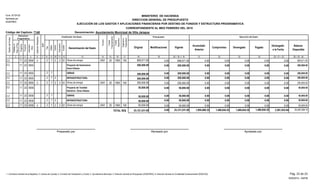 Función
Fuente
Financiamiento
Original Modificaciones Vigente
Acumulado
Anterior
Compromiso Devengado Pagado
Devengado
a la Fecha
Balance
Disponible
Presupuesto Ejecución del Gasto
EJECUCIÓN DE LOS GASTOS Y APLICACIONES FINANCIERAS POR DESTINO DE FONDOS Y ESTRUCTURA PROGRAMATICA
CORRESPONDIENTE AL MES FEBRERO DEL 2015
Código del Capítulo: 7140
Form. Nº EP-02
Aprobado por
DIGEPRES
Estructura
Programática
Clasificador del Gasto
Denominación del Gasto
Organismo
Financiador
Programa
Proyecto
Actividad/
Obra
SNIP
Objeto
Cuenta
Subcuenta
Auxiliar
DestinodeFondos
21 3 4 6 8 9 10 11 13 14 15
Tipo
75
InstituciónReceptora
12
Fuente
Específica
16 17 18 19 20 = 18 +/- 19 21 22 23 25 = 21 + 23 26 = 20 - 25
Partidasno
Asig.aProg.
24
Denominación: Ayuntamiento Municipal de Villa Jaragua
MINISTERIO DE HACIENDA
DIRECCION GENERAL DE PRESUPUESTO
0.00 0.00 0.000.00 0.000.00 809,571.00 809,571.002 20 100005423 7 2 240111 809,571.002.2 2 010 1955Obras de energía
200,000.00 0.00 0.00 0.00 0.00 0.000.00 200,000.00005523 Proyecto de Iluminacion
Zona Urbana
11 200,000.002.2
200,000.00 0.00 0.00 0.00 0.00 0.000.00 200,000.00005523 7 OBRAS11 200,000.002.2 2
0.00 200,000.00 0.00 0.00 0.00 0.00 0.00 200,000.002005523 7 INFRAESTRUCTURA11 200,000.002.2 2
0.00 0.00 0.000.00 0.000.00 200,000.00 200,000.002 20 100005523 7 2 240111 200,000.002.2 2 010 1955Obras de energía
50,000.00 0.00 0.00 0.00 0.00 0.000.00 50,000.00005623 Proyecto de Tendido
Electrico Zona Urbana
11 50,000.002.2
50,000.00 0.00 0.00 0.00 0.00 0.000.00 50,000.00005623 7 OBRAS11 50,000.002.2 2
0.00 50,000.00 0.00 0.00 0.00 0.00 0.00 50,000.002005623 7 INFRAESTRUCTURA11 50,000.002.2 2
0.00 0.00 0.000.00 0.000.00 50,000.00 50,000.002 20 100005623 7 2 240111 50,000.002.2 2 010 1955Obras de energía
0.00 23,121,231.00 1,094,988.32 1,466,844.52 1,466,844.52 1,466,844.52 2,561,832.84 20,559,398.16TOTAL RD$
Preparado por Revisado por Aprobado por
23,121,231.00
Pág. 23 de 23
05/05/2015 - SIAFIM
1- Contraloría General de la República, 2- Camara de Cuentas, 3- Comisión de Fiscalización y Control, 4- Ayuntamiento Municipal, 5- Dirección General de Presupuesto (DIGEPRES), 6- Dirección General de Contabilidad Gubernamental (DIGECOG)
 