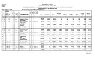 Función
Fuente
Financiamiento
Original Modificaciones Vigente
Acumulado
Anterior
Compromiso Devengado Pagado
Devengado
a la Fecha
Balance
Disponible
Presupuesto Ejecución del Gasto
EJECUCIÓN DE LOS GASTOS Y APLICACIONES FINANCIERAS POR DESTINO DE FONDOS Y ESTRUCTURA PROGRAMATICA
CORRESPONDIENTE AL MES MARZO DEL 2015
Código del Capítulo: 7140
Form. Nº EP-02
Aprobado por
DIGEPRES
Estructura
Programática
Clasificador del Gasto
Denominación del Gasto
Organismo
Financiador
Programa
Proyecto
Actividad/
Obra
SNIP
Objeto
Cuenta
Subcuenta
Auxiliar
DestinodeFondos
21 3 4 6 8 9 10 11 13 14 15
Tipo
75
InstituciónReceptora
12
Fuente
Específica
16 17 18 19 20 = 18 +/- 19 21 22 23 25 = 21 + 23 26 = 20 - 25
Partidasno
Asig.aProg.
24
Denominación: Ayuntamiento Municipal de Villa Jaragua
MINISTERIO DE HACIENDA
DIRECCION GENERAL DE PRESUPUESTO
22,870.00 0.00 0.00 0.00 0.00 0.00-5,342.00 22,870.000002 9 GASTOS FINANCIEROS 28,212.001.1 296
-5,342.00 22,870.00 0.00 0.00 0.00 0.00 0.00 22,870.0010002 9 INTERESES DE LA DEUDA
PUBLICA INTERNA
28,212.001.1 296
0.00 0.00 0.000.00 0.00-5,342.00 22,870.00 22,870.001 20 1000002 9 1 5101 28,212.001.1 2 010 1955Intereses de la deuda pública
interna de corto plazo
96
4 CLASIFICADOR DE
APLICACIONES
FINANCIERAS
407,826.00 10,564.134,573.914,573.914,573.915,990.22331,984.00-75,842.00 321,419.871.1
331,984.00 5,990.22 4,573.91 4,573.91 4,573.91 10,564.13-75,842.00 321,419.87Deuda Pública Y Otras
Operaciones Financieras
407,826.001.1 96
331,984.00 5,990.22 4,573.91 4,573.91 4,573.91 10,564.13-75,842.00 321,419.870001 2 DISMINUCION DE PASIVOS 407,826.001.1 496
-75,842.00 331,984.00 5,990.22 4,573.91 4,573.91 4,573.91 10,564.13 321,419.8710001 2 Disminucion de pasivos
corrientes
407,826.001.1 496
5,990.22 4,573.91 4,573.914,573.91 10,564.13-75,842.00 331,984.00 321,419.871 20 1000001 2 3 0 407,826.001.1 4 010 1955Disminucion de prestamos de
corto plazo internos
96
Servicios Municipales1.2 7,457,684.00 1,788,249.20622,222.64621,284.68621,284.681,166,964.527,538,868.0081,184.00 5,750,618.80
2 CLASIFICADOR DEL
GASTO
6,936,867.00 1,470,028.45506,633.73505,695.77505,695.77964,332.686,942,209.005,342.00 5,472,180.551.2
1,653,724.00 165,732.34 97,664.15 97,664.15 97,584.15 263,396.490.00 1,390,327.51Normas, Políticas y
Administración Municipal
01 1,653,724.001.2
1,605,360.00 163,569.00 95,851.77 95,851.77 95,771.77 259,420.770.00 1,345,939.23000300 Administración Municipal01 1,605,360.001.2
928,800.00 141,500.00 69,200.00 69,200.00 69,200.00 210,700.000.00 718,100.00000300 1 REMUNERACIONES Y
CONTRIBUCIONES
01 928,800.001.2 2
0.00 928,800.00 141,500.00 69,200.00 69,200.00 69,200.00 210,700.00 718,100.001000300 1 REMUNERACIONES01 928,800.001.2 2
141,500.00 69,200.00 69,200.0069,200.00 210,700.000.00 859,200.00 648,500.001 20 100000300 1 1 110101 859,200.001.2 2 010 1955Sueldos fijos
0.00 0.00 0.000.00 0.000.00 69,600.00 69,600.001 50 001000300 1 4 110101 69,600.001.2 2 010 2006Sueldo anual no.13
471,560.00 22,069.00 17,257.77 17,257.77 17,177.77 39,326.770.00 432,233.23000300 2 CONTRATACIÓN DE
SERVICIOS
01 471,560.001.2 2
Pág. 4 de 23
11/05/2015 - SIAFIM
1- Contraloría General de la República, 2- Camara de Cuentas, 3- Comisión de Fiscalización y Control, 4- Ayuntamiento Municipal, 5- Dirección General de Presupuesto (DIGEPRES), 6- Dirección General de Contabilidad Gubernamental (DIGECOG)
 