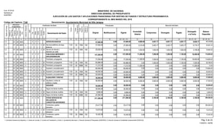 Función
Fuente
Financiamiento
Original Modificaciones Vigente
Acumulado
Anterior
Compromiso Devengado Pagado
Devengado
a la Fecha
Balance
Disponible
Presupuesto Ejecución del Gasto
EJECUCIÓN DE LOS GASTOS Y APLICACIONES FINANCIERAS POR DESTINO DE FONDOS Y ESTRUCTURA PROGRAMATICA
CORRESPONDIENTE AL MES MARZO DEL 2015
Código del Capítulo: 7140
Form. Nº EP-02
Aprobado por
DIGEPRES
Estructura
Programática
Clasificador del Gasto
Denominación del Gasto
Organismo
Financiador
Programa
Proyecto
Actividad/
Obra
SNIP
Objeto
Cuenta
Subcuenta
Auxiliar
DestinodeFondos
21 3 4 6 8 9 10 11 13 14 15
Tipo
75
InstituciónReceptora
12
Fuente
Específica
16 17 18 19 20 = 18 +/- 19 21 22 23 25 = 21 + 23 26 = 20 - 25
Partidasno
Asig.aProg.
24
Denominación: Ayuntamiento Municipal de Villa Jaragua
MINISTERIO DE HACIENDA
DIRECCION GENERAL DE PRESUPUESTO
0.00 57,000.00 4,869.00 4,957.77 4,957.77 4,957.77 9,826.77 47,173.231000300 2 SERVICIOS BASICOS01 57,000.001.2 2
3,315.00 3,403.77 3,403.773,403.77 6,718.770.00 37,000.00 30,281.231 20 100000300 2 2 110101 37,000.001.2 2 010 1955Servicios telefónico de larga
distancia
1,554.00 1,554.00 1,554.001,554.00 3,108.000.00 20,000.00 16,892.001 20 100000300 2 5 110101 20,000.001.2 2 010 1955Servicio de internet y
televisión por cable
0.00 137,200.00 11,200.00 7,200.00 7,200.00 7,120.00 18,400.00 118,800.002000300 2 PUBLICIDAD IMPRESIÓN Y
ENCUADERNACION
01 137,200.001.2 2
Publicidad y propaganda1.2 00030001 2 22 1 77,200.00 0.00 77,200.00 11,200.00 118,800.0018,400.007,120.007,200.007,200.00
0.00 7,200.00 7,120.007,200.00 7,200.000.00 65,988.00 58,788.002 20 100000300 2 1 110101 65,988.001.2 2 010 1955Publicidad y propaganda
11,200.00 0.00 0.000.00 11,200.000.00 11,212.00 12.002 30 102000300 2 1 110101 11,212.001.2 2 010 9998Publicidad y propaganda
Impresión y encuadernación1.2 00030001 2 22 2 60,000.00 0.00 60,000.00 0.00 118,800.000.000.000.000.00
0.00 0.00 0.000.00 0.000.00 40,000.00 40,000.002 20 100000300 2 2 110101 40,000.001.2 2 010 1955Impresión y encuadernación
0.00 0.00 0.000.00 0.000.00 20,000.00 20,000.002 30 102000300 2 2 110101 20,000.001.2 2 010 9996Impresión y encuadernación
0.00 36,000.00 6,000.00 3,000.00 3,000.00 3,000.00 9,000.00 27,000.005000300 2 ALQUILERES Y RENTAS01 36,000.001.2 2
6,000.00 3,000.00 3,000.003,000.00 9,000.000.00 36,000.00 27,000.005 20 100000300 2 1 110101 36,000.001.2 2 010 1955Alquilleres y rentas de
edificios y locales
0.00 30,000.00 0.00 0.00 0.00 0.00 0.00 30,000.006000300 2 SEGUROS01 30,000.001.2 2
Seguro de bienes muebles1.2 00030001 2 62 2 30,000.00 0.00 30,000.00 0.00 30,000.000.000.000.000.00
0.00 0.00 0.000.00 0.000.00 5,606.00 5,606.006 20 100000300 2 2 110101 5,606.001.2 2 010 1955Seguro de bienes muebles
0.00 0.00 0.000.00 0.000.00 24,394.00 24,394.006 30 102000300 2 2 110101 24,394.001.2 2 010 9996Seguro de bienes muebles
0.00 211,360.00 0.00 2,100.00 2,100.00 2,100.00 2,100.00 209,260.008000300 2 OTROS SERVICIOS NO
INCLUIDOS EN
CONCEPTOS ANTERIORES
01 211,360.001.2 2
Comisiones y gastos
bancarios
1.2 00030001 2 82 2 23,417.00 0.00 23,417.00 0.00 209,260.000.000.000.000.00
0.00 0.00 0.000.00 0.000.00 13,075.00 13,075.008 20 100000300 2 2 110101 13,075.001.2 2 010 1955Comisiones y gastos
bancarios
0.00 0.00 0.000.00 0.000.00 10,342.00 10,342.008 30 102000300 2 2 110101 10,342.001.2 2 010 9996Comisiones y gastos
bancarios
Pág. 5 de 23
11/05/2015 - SIAFIM
1- Contraloría General de la República, 2- Camara de Cuentas, 3- Comisión de Fiscalización y Control, 4- Ayuntamiento Municipal, 5- Dirección General de Presupuesto (DIGEPRES), 6- Dirección General de Contabilidad Gubernamental (DIGECOG)
 