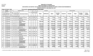 Función
Fuente
Financiamiento
Original Modificaciones Vigente
Acumulado
Anterior
Compromiso Devengado Pagado
Devengado
a la Fecha
Balance
Disponible
Presupuesto Ejecución del Gasto
EJECUCIÓN DE LOS GASTOS Y APLICACIONES FINANCIERAS POR DESTINO DE FONDOS Y ESTRUCTURA PROGRAMATICA
CORRESPONDIENTE AL MES MARZO DEL 2015
Código del Capítulo: 7140
Form. Nº EP-02
Aprobado por
DIGEPRES
Estructura
Programática
Clasificador del Gasto
Denominación del Gasto
Organismo
Financiador
Programa
Proyecto
Actividad/
Obra
SNIP
Objeto
Cuenta
Subcuenta
Auxiliar
DestinodeFondos
21 3 4 6 8 9 10 11 13 14 15
Tipo
75
InstituciónReceptora
12
Fuente
Específica
16 17 18 19 20 = 18 +/- 19 21 22 23 25 = 21 + 23 26 = 20 - 25
Partidasno
Asig.aProg.
24
Denominación: Ayuntamiento Municipal de Villa Jaragua
MINISTERIO DE HACIENDA
DIRECCION GENERAL DE PRESUPUESTO
2,527.60 1,263.80 1,263.801,263.80 3,791.400.00 17,040.00 13,248.605 20 100000200 1 2 320112 17,040.001.2 2 010 1955Contribuciones al seguro de
pensiones
427.20 213.60 213.60213.60 640.800.00 2,880.00 2,239.205 20 100000200 1 3 320112 2,880.001.2 2 010 1955Contribuciones al seguro de
riesgo laboral
2,049,319.00 324,134.28 160,767.14 160,767.14 160,767.14 484,901.420.00 1,564,417.58000300 Manejo de Residuos
Sólidos
12 2,049,319.001.2
2,049,319.00 324,134.28 160,767.14 160,767.14 160,767.14 484,901.420.00 1,564,417.58000300 1 REMUNERACIONES Y
CONTRIBUCIONES
12 2,049,319.001.2 2
0.00 1,976,000.00 314,100.00 155,750.00 155,750.00 155,750.00 469,850.00 1,506,150.001000300 1 REMUNERACIONES12 1,976,000.001.2 2
314,100.00 155,750.00 155,750.00155,750.00 469,850.000.00 1,824,000.00 1,354,150.001 20 100000300 1 1 320212 1,824,000.001.2 2 010 1955Sueldos fijos
0.00 0.00 0.000.00 0.000.00 152,000.00 152,000.001 50 001000300 1 4 320212 152,000.001.2 2 010 2006Sueldo anual no.13
0.00 73,319.00 10,034.28 5,017.14 5,017.14 5,017.14 15,051.42 58,267.585000300 1 CONTRIBUCIONES A LA
SEGURIDAD SOCIAL
12 73,319.001.2 2
4,622.68 2,311.34 2,311.342,311.34 6,934.020.00 33,777.00 26,842.985 20 100000300 1 1 320212 33,777.001.2 2 010 1955Contribuciones al seguro de
salud
4,629.20 2,314.60 2,314.602,314.60 6,943.800.00 33,825.00 26,881.205 20 100000300 1 2 320212 33,825.001.2 2 010 1955Contribuciones al seguro de
pensiones
782.40 391.20 391.20391.20 1,173.600.00 5,717.00 4,543.405 20 100000300 1 3 320212 5,717.001.2 2 010 1955Contribuciones al seguro de
riesgo laboral
165,192.00 25,631.76 12,815.88 12,815.88 12,815.88 38,447.640.00 126,744.36000400 Supervisión y
Administración de
Cementerios
12 165,192.001.2
165,192.00 25,631.76 12,815.88 12,815.88 12,815.88 38,447.640.00 126,744.36000400 1 REMUNERACIONES Y
CONTRIBUCIONES
12 165,192.001.2 2
0.00 148,200.00 22,800.00 11,400.00 11,400.00 11,400.00 34,200.00 114,000.001000400 1 REMUNERACIONES12 148,200.001.2 2
22,800.00 11,400.00 11,400.0011,400.00 34,200.000.00 136,800.00 102,600.001 20 100000400 1 1 310112 136,800.001.2 2 010 1955Sueldos fijos
0.00 0.00 0.000.00 0.000.00 11,400.00 11,400.001 50 001000400 1 4 310112 11,400.001.2 2 010 2006Sueldo anual no.13
0.00 16,992.00 2,831.76 1,415.88 1,415.88 1,415.88 4,247.64 12,744.365000400 1 CONTRIBUCIONES A LA
SEGURIDAD SOCIAL
12 16,992.001.2 2
Pág. 9 de 23
11/05/2015 - SIAFIM
1- Contraloría General de la República, 2- Camara de Cuentas, 3- Comisión de Fiscalización y Control, 4- Ayuntamiento Municipal, 5- Dirección General de Presupuesto (DIGEPRES), 6- Dirección General de Contabilidad Gubernamental (DIGECOG)
 