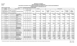 Función
Fuente
Financiamiento
Original Modificaciones Vigente
Acumulado
Anterior
Compromiso Devengado Pagado
Devengado
a la Fecha
Balance
Disponible
Presupuesto Ejecución del Gasto
EJECUCIÓN DE LOS GASTOS Y APLICACIONES FINANCIERAS POR DESTINO DE FONDOS Y ESTRUCTURA PROGRAMATICA
CORRESPONDIENTE AL MES MARZO DEL 2015
Código del Capítulo: 7140
Form. Nº EP-02
Aprobado por
DIGEPRES
Estructura
Programática
Clasificador del Gasto
Denominación del Gasto
Organismo
Financiador
Programa
Proyecto
Actividad/
Obra
SNIP
Objeto
Cuenta
Subcuenta
Auxiliar
DestinodeFondos
21 3 4 6 8 9 10 11 13 14 15
Tipo
75
InstituciónReceptora
12
Fuente
Específica
16 17 18 19 20 = 18 +/- 19 21 22 23 25 = 21 + 23 26 = 20 - 25
Partidasno
Asig.aProg.
24
Denominación: Ayuntamiento Municipal de Villa Jaragua
MINISTERIO DE HACIENDA
DIRECCION GENERAL DE PRESUPUESTO
0.00 258,000.00 0.00 11,200.00 11,200.00 11,200.00 11,200.00 246,800.001000100 4 TRANSFERENCIAS
CORRIENTES AL SECTOR
PRIVADO
14 258,000.001.2 2
Ayudas y donaciones a
personas
1.2 00010014 2 14 2 258,000.00 0.00 258,000.00 0.00 246,800.0011,200.0011,200.0011,200.0011,200.00
0.00 0.00 0.000.00 0.000.00 60,000.00 60,000.001 20 100000100 4 2 451014 60,000.001.2 2 010 1955Ayudas y donaciones
programadas a hogares y
personas
0.00 11,200.00 11,200.0011,200.00 11,200.000.00 198,000.00 186,800.001 20 100000100 4 2 451014 198,000.001.2 2 020 1955Ayudas y donaciones
ocasionales a hogares y
personas
651,901.00 36,923.40 18,461.70 18,461.70 18,461.70 55,385.100.00 596,515.90Fomento de la Cultura,
Deporte y Recreación
15 651,901.001.2
412,360.00 0.00 0.00 0.00 0.00 0.000.00 412,360.00000100 Fomento de la Cultura y el
Arte
15 412,360.001.2
412,360.00 0.00 0.00 0.00 0.00 0.000.00 412,360.00000100 1 REMUNERACIONES Y
CONTRIBUCIONES
15 412,360.001.2 2
0.00 412,360.00 0.00 0.00 0.00 0.00 0.00 412,360.001000100 1 REMUNERACIONES15 412,360.001.2 2
0.00 0.00 0.000.00 0.000.00 380,640.00 380,640.001 20 100000100 1 1 430315 380,640.001.2 2 010 1955Sueldos fijos
0.00 0.00 0.000.00 0.000.00 31,720.00 31,720.001 50 001000100 1 4 430315 31,720.001.2 2 010 2006Sueldo anual no.13
239,541.00 36,923.40 18,461.70 18,461.70 18,461.70 55,385.100.00 184,155.90000200 Desarrollo de Eventos
Deportivos y Recreación
15 239,541.001.2
239,541.00 36,923.40 18,461.70 18,461.70 18,461.70 55,385.100.00 184,155.90000200 1 REMUNERACIONES Y
CONTRIBUCIONES
15 239,541.001.2 2
0.00 234,000.00 36,000.00 18,000.00 18,000.00 18,000.00 54,000.00 180,000.001000200 1 REMUNERACIONES15 234,000.001.2 2
36,000.00 18,000.00 18,000.0018,000.00 54,000.000.00 216,000.00 162,000.001 20 100000200 1 1 430215 216,000.001.2 2 010 1955Sueldos fijos
0.00 0.00 0.000.00 0.000.00 18,000.00 18,000.001 20 100000200 1 4 430215 18,000.001.2 2 010 1955Sueldo anual no.13
0.00 5,541.00 923.40 461.70 461.70 461.70 1,385.10 4,155.905000200 1 CONTRIBUCIONES A LA
SEGURIDAD SOCIAL
15 5,541.001.2 2
Pág. 11 de 23
11/05/2015 - SIAFIM
1- Contraloría General de la República, 2- Camara de Cuentas, 3- Comisión de Fiscalización y Control, 4- Ayuntamiento Municipal, 5- Dirección General de Presupuesto (DIGEPRES), 6- Dirección General de Contabilidad Gubernamental (DIGECOG)
 