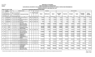 Función
Fuente
Financiamiento
Original Modificaciones Vigente
Acumulado
Anterior
Compromiso Devengado Pagado
Devengado
a la Fecha
Balance
Disponible
Presupuesto Ejecución del Gasto
EJECUCIÓN DE LOS GASTOS Y APLICACIONES FINANCIERAS POR DESTINO DE FONDOS Y ESTRUCTURA PROGRAMATICA
CORRESPONDIENTE AL MES MARZO DEL 2015
Código del Capítulo: 7140
Form. Nº EP-02
Aprobado por
DIGEPRES
Estructura
Programática
Clasificador del Gasto
Denominación del Gasto
Organismo
Financiador
Programa
Proyecto
Actividad/
Obra
SNIP
Objeto
Cuenta
Subcuenta
Auxiliar
DestinodeFondos
21 3 4 6 8 9 10 11 13 14 15
Tipo
75
InstituciónReceptora
12
Fuente
Específica
16 17 18 19 20 = 18 +/- 19 21 22 23 25 = 21 + 23 26 = 20 - 25
Partidasno
Asig.aProg.
24
Denominación: Ayuntamiento Municipal de Villa Jaragua
MINISTERIO DE HACIENDA
DIRECCION GENERAL DE PRESUPUESTO
425.40 212.70 212.70212.70 638.100.00 2,553.00 1,914.905 20 100000200 1 1 430215 2,553.001.2 2 010 1955Contribuciones al seguro de
salud
426.00 213.00 213.00213.00 639.000.00 2,556.00 1,917.005 20 100000200 1 2 430215 2,556.001.2 2 010 1955Contribuciones al seguro de
pensiones
72.00 36.00 36.0036.00 108.000.00 432.00 324.005 20 100000200 1 3 430215 432.001.2 2 010 1955Contribuciones al seguro de
riesgo laboral
34,252.00 15,489.92 8,044.37 8,044.37 8,044.37 23,534.295,342.00 10,717.71Deuda Pública Y Otras
Operaciones Financieras
28,910.001.2 96
34,252.00 15,489.92 8,044.37 8,044.37 8,044.37 23,534.295,342.00 10,717.710002 9 GASTOS FINANCIEROS 28,910.001.2 296
5,342.00 34,252.00 15,489.92 8,044.37 8,044.37 8,044.37 23,534.29 10,717.7110002 9 INTERESES DE LA DEUDA
PUBLICA INTERNA
28,910.001.2 296
15,489.92 8,044.37 8,044.378,044.37 23,534.295,342.00 34,252.00 10,717.711 20 1000002 9 1 5101 28,910.001.2 2 010 1955Intereses de la deuda pública
interna de corto plazo
96
312,000.00 59,000.00 29,500.00 29,500.00 29,500.00 88,500.000.00 223,500.00Adm. de Contribuciones
Especiales (Transf. Priv.)
312,000.001.2 98
312,000.00 59,000.00 29,500.00 29,500.00 29,500.00 88,500.000.00 223,500.004 TRANSFERENCIAS
CORRIENTES
312,000.001.2 298
0.00 312,000.00 59,000.00 29,500.00 29,500.00 29,500.00 88,500.00 223,500.0014 TRANSFERENCIAS
CORRIENTES AL SECTOR
PRIVADO
312,000.001.2 298
Transferencias corrientes a
Empresas del Sector Privado
1.2 2 14 5 312,000.00 0.00 312,000.00 59,000.00 223,500.0088,500.0029,500.0029,500.0029,500.0098
0.00 0.00 0.000.00 0.000.00 18,000.00 18,000.001 20 1004 5 0 18,000.001.2 2 010 1955Transferencias corrientes a
Empresas del Sector Privado
98
59,000.00 29,500.00 29,500.0029,500.00 88,500.000.00 294,000.00 205,500.001 20 1004 5 0 294,000.001.2 2 019998 1955Transferencias corrientes a
Empresas del Sector Privado
98
4 CLASIFICADOR DE
APLICACIONES
FINANCIERAS
520,817.00 318,220.75115,588.91115,588.91115,588.91202,631.84596,659.0075,842.00 278,438.251.2
596,659.00 202,631.84 115,588.91 115,588.91 115,588.91 318,220.7575,842.00 278,438.25Deuda Pública Y Otras
Operaciones Financieras
520,817.001.2 96
Pág. 12 de 23
11/05/2015 - SIAFIM
1- Contraloría General de la República, 2- Camara de Cuentas, 3- Comisión de Fiscalización y Control, 4- Ayuntamiento Municipal, 5- Dirección General de Presupuesto (DIGEPRES), 6- Dirección General de Contabilidad Gubernamental (DIGECOG)
 