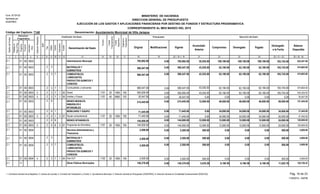 Función
Fuente
Financiamiento
Original Modificaciones Vigente
Acumulado
Anterior
Compromiso Devengado Pagado
Devengado
a la Fecha
Balance
Disponible
Presupuesto Ejecución del Gasto
EJECUCIÓN DE LOS GASTOS Y APLICACIONES FINANCIERAS POR DESTINO DE FONDOS Y ESTRUCTURA PROGRAMATICA
CORRESPONDIENTE AL MES MARZO DEL 2015
Código del Capítulo: 7140
Form. Nº EP-02
Aprobado por
DIGEPRES
Estructura
Programática
Clasificador del Gasto
Denominación del Gasto
Organismo
Financiador
Programa
Proyecto
Actividad/
Obra
SNIP
Objeto
Cuenta
Subcuenta
Auxiliar
DestinodeFondos
21 3 4 6 8 9 10 11 13 14 15
Tipo
75
InstituciónReceptora
12
Fuente
Específica
16 17 18 19 20 = 18 +/- 19 21 22 23 25 = 21 + 23 26 = 20 - 25
Partidasno
Asig.aProg.
24
Denominación: Ayuntamiento Municipal de Villa Jaragua
MINISTERIO DE HACIENDA
DIRECCION GENERAL DE PRESUPUESTO
795,992.00 55,555.00 108,190.00 108,190.00 108,190.00 163,745.000.00 632,247.00000300 Administración Municipal01 795,992.002.1
580,547.00 43,555.00 62,190.00 62,190.00 62,190.00 105,745.000.00 474,802.00000300 3 MATERIALES Y
SUMINISTROS
01 580,547.002.1 2
0.00 580,547.00 43,555.00 62,190.00 62,190.00 62,190.00 105,745.00 474,802.007000300 3 COMBUSTIBLES,
LUBRICANTES,
PRODUCTOS QUIMICOS Y
CONEXOS
01 580,547.002.1 2
Combustibles y lubricantes2.1 00030001 2 73 1 580,547.00 0.00 580,547.00 43,555.00 474,802.00105,745.0062,190.0062,190.0062,190.00
43,555.00 62,190.00 62,190.0062,190.00 105,745.000.00 550,000.00 444,255.007 20 100000300 3 1 110101 550,000.002.1 2 020 1955Gasoil
0.00 0.00 0.000.00 0.000.00 30,547.00 30,547.007 40 103000300 3 1 110101 30,547.002.1 2 050 9992Aceites y Grasas
215,445.00 12,000.00 46,000.00 46,000.00 46,000.00 58,000.000.00 157,445.00000300 6 BIENES MUEBLES,
INMUEBLES E
INTANGIBLES
01 215,445.002.1 2
0.00 71,445.00 0.00 34,000.00 34,000.00 34,000.00 34,000.00 37,445.001000300 6 MOBILIARIO Y EQUIPO01 71,445.002.1 2
0.00 34,000.00 34,000.0034,000.00 34,000.000.00 71,445.00 37,445.001 20 100000300 6 3 110101 71,445.002.1 2 010 1955Equipo computacional
0.00 144,000.00 12,000.00 12,000.00 12,000.00 12,000.00 24,000.00 120,000.008000300 6 BIENES INTANGIBLES01 144,000.002.1 2
12,000.00 12,000.00 12,000.0012,000.00 24,000.000.00 144,000.00 120,000.008 20 100000300 6 3 110101 144,000.002.1 2 010 1955Programas de informática
2,500.00 500.00 0.00 0.00 0.00 500.000.00 2,000.00000400 Servicios Administrativos y
Financieros
01 2,500.002.1
2,500.00 500.00 0.00 0.00 0.00 500.000.00 2,000.00000400 3 MATERIALES Y
SUMINISTROS
01 2,500.002.1 2
0.00 2,500.00 500.00 0.00 0.00 0.00 500.00 2,000.007000400 3 COMBUSTIBLES,
LUBRICANTES,
PRODUCTOS QUIMICOS Y
CONEXOS
01 2,500.002.1 2
500.00 0.00 0.000.00 500.000.00 2,500.00 2,000.007 20 100000400 3 1 110201 2,500.002.1 2 040 1955Gas GLP
140,376.00 5,435.28 6,190.50 6,190.50 6,190.50 11,625.780.00 128,750.22Obras Públicas Municipales11 140,376.002.1
Pág. 16 de 23
11/05/2015 - SIAFIM
1- Contraloría General de la República, 2- Camara de Cuentas, 3- Comisión de Fiscalización y Control, 4- Ayuntamiento Municipal, 5- Dirección General de Presupuesto (DIGEPRES), 6- Dirección General de Contabilidad Gubernamental (DIGECOG)
 