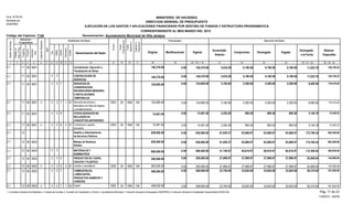 Función
Fuente
Financiamiento
Original Modificaciones Vigente
Acumulado
Anterior
Compromiso Devengado Pagado
Devengado
a la Fecha
Balance
Disponible
Presupuesto Ejecución del Gasto
EJECUCIÓN DE LOS GASTOS Y APLICACIONES FINANCIERAS POR DESTINO DE FONDOS Y ESTRUCTURA PROGRAMATICA
CORRESPONDIENTE AL MES MARZO DEL 2015
Código del Capítulo: 7140
Form. Nº EP-02
Aprobado por
DIGEPRES
Estructura
Programática
Clasificador del Gasto
Denominación del Gasto
Organismo
Financiador
Programa
Proyecto
Actividad/
Obra
SNIP
Objeto
Cuenta
Subcuenta
Auxiliar
DestinodeFondos
21 3 4 6 8 9 10 11 13 14 15
Tipo
75
InstituciónReceptora
12
Fuente
Específica
16 17 18 19 20 = 18 +/- 19 21 22 23 25 = 21 + 23 26 = 20 - 25
Partidasno
Asig.aProg.
24
Denominación: Ayuntamiento Municipal de Villa Jaragua
MINISTERIO DE HACIENDA
DIRECCION GENERAL DE PRESUPUESTO
140,376.00 5,435.28 6,190.50 6,190.50 6,190.50 11,625.780.00 128,750.22000100 Coordinación, Ejecución y
Fiscalización de Obras
11 140,376.002.1
140,376.00 5,435.28 6,190.50 6,190.50 6,190.50 11,625.780.00 128,750.22000100 2 CONTRATACIÓN DE
SERVICIOS
11 140,376.002.1 2
0.00 124,895.00 3,185.00 5,300.00 5,300.00 5,300.00 8,485.00 116,410.007000100 2 SERVICIOS DE
CONSERVACION,
REPARACIONES MENORES
E INSTALACIONES
TEMPORALES
11 124,895.002.1 2
3,185.00 5,300.00 5,300.005,300.00 8,485.000.00 124,895.00 116,410.007 20 100000100 2 1 250311 124,895.002.1 2 070 1955Servicios de pintura y
derivados con fines de higiene
y embellecimiento
0.00 15,481.00 2,250.28 890.50 890.50 890.50 3,140.78 12,340.228000100 2 OTROS SERVICIOS NO
INCLUIDOS EN
CONCEPTOS ANTERIORES
11 15,481.002.1 2
2,250.28 890.50 890.50890.50 3,140.780.00 15,481.00 12,340.228 20 100000100 2 2 250311 15,481.002.1 2 010 1955Comisiones y gastos
bancarios
838,000.00 81,929.37 93,869.97 93,869.97 93,869.97 175,799.340.00 662,200.66Gestión y Administración
de Servicios Públicos
12 838,000.002.1
838,000.00 81,929.37 93,869.97 93,869.97 93,869.97 175,799.340.00 662,200.66000300 Manejo de Residuos
Sólidos
12 838,000.002.1
608,000.00 51,749.97 60,619.97 60,619.97 60,619.97 112,369.940.00 495,630.06000300 3 MATERIALES Y
SUMINISTROS
12 608,000.002.1 2
0.00 200,000.00 27,999.97 27,999.97 27,999.97 27,999.97 55,999.94 144,000.065000300 3 PRODUCTOS DE CUERO,
CAUCHO Y PLÁSTICO
12 200,000.002.1 2
27,999.97 27,999.97 27,999.9727,999.97 55,999.940.00 200,000.00 144,000.065 20 100000300 3 3 320212 200,000.002.1 2 010 1955Llantas y neumáticos
0.00 408,000.00 23,750.00 32,620.00 32,620.00 32,620.00 56,370.00 351,630.007000300 3 COMBUSTIBLES,
LUBRICANTES,
PRODUCTOS QUIMICOS Y
CONEXOS
12 408,000.002.1 2
23,750.00 32,620.00 32,620.0032,620.00 56,370.000.00 408,000.00 351,630.007 20 100000300 3 1 320212 408,000.002.1 2 020 1955Gasoil
Pág. 17 de 23
11/05/2015 - SIAFIM
1- Contraloría General de la República, 2- Camara de Cuentas, 3- Comisión de Fiscalización y Control, 4- Ayuntamiento Municipal, 5- Dirección General de Presupuesto (DIGEPRES), 6- Dirección General de Contabilidad Gubernamental (DIGECOG)
 