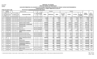 Original Modificaciones Vigente
Acumulado
Anterior
Trimestre A la Fecha
%
Devengado
a la Fecha
Balance
Disponible
%
Balance
Disponible
Presupuesto Devengado
EJECUCIÓN TRIMESTRAL DE LOS GASTOS Y APLICACIONES FINANCIERAS POR DESTINO DE FONDOS Y ESTRUCTURA PROGRAMATICA
CORRESPONDIENTE AL PRIMER TRIMESTRE DEL AÑO 2015
Código del Capítulo: 7140
Form. Nº EP-04
Aprobado por
DIGEPRES
Denominación del Gasto
Fuente
Financiamiento
DestinodeFondos
Estructura
Programática Clasificador del Gasto
Programa
Proyecto
Actividad/
Obra
SNIP
Tipo
Objeto
Cuenta
Subcuenta1 2 3 4 5 6 7 8 9
Organismo
Financiador
Fuente
Específica
Auxiliar
10 11 13 14 15 16 19 = 17 +/- 18 20 21 22 = 20 + 21 23 = 22 ¸ 19 24 = 19 - 22 25 = 24 ¸ 19
Denominación: Ayuntamiento Municipal de Villa Jaragua
MINISTERIO DE HACIENDA
DIRECCION GENERAL DE PRESUPUESTO
Función
12
Partidasno
Asig.aProg.
17 18
1.2 32 51 Contribuciones al seguro de riesgo laboral 1,325.00 331.20331.200.001,325.000.0012 000400 993.80 75.0025.00
0.00 331.20 331.200.00 574.00 242.80 42.3020 57.7012 351000400 574.001.2 2 01 Contribuciones al seguro de riesgo laboral 1955 1003101
0.00 0.00 0.000.00 751.00 751.00 100.0050 0.0012 351000400 751.001.2 2 01 Contribuciones al seguro de riesgo laboral 2006 0013101
520,899.00 0.00 215,921.97 215,921.970.00 304,977.0341.45 58.55Seguridad y Vigilancia Ciudadana00060012 520,899.001.2
520,899.00 0.00 215,921.97 215,921.970.00 304,977.0341.45 58.55REMUNERACIONES Y CONTRIBUCIONES100060012 520,899.001.2 2
0.00 516,050.00 0.00 214,710.00 214,710.00 301,340.0041.61 58.39REMUNERACIONES1100060012 516,050.001.2 2
0.00 214,710.00 214,710.000.00 478,200.00 263,490.00 55.1020 44.9012 111000600 478,200.001.2 2 01 Sueldos fijos 1955 1001401
0.00 0.00 0.000.00 37,850.00 37,850.00 100.0050 0.0012 411000600 37,850.001.2 2 01 Sueldo anual no.13 2006 0011401
0.00 4,849.00 0.00 1,211.97 1,211.97 3,637.0324.99 75.01CONTRIBUCIONES A LA SEGURIDAD
SOCIAL
5100060012 4,849.001.2 2
0.00 558.33 558.330.00 2,234.00 1,675.67 75.0120 24.9912 151000600 2,234.001.2 2 01 Contribuciones al seguro de salud 1955 1001401
0.00 559.14 559.140.00 2,237.00 1,677.86 75.0020 25.0012 251000600 2,237.001.2 2 01 Contribuciones al seguro de pensiones 1955 1001401
0.00 94.50 94.500.00 378.00 283.50 75.0020 25.0012 351000600 378.001.2 2 01 Contribuciones al seguro de riesgo laboral 1955 1001401
258,000.00 0.00 11,200.00 11,200.000.00 246,800.004.34 95.66Gestión y Administración de Servicios
Sociales
14 258,000.001.2
258,000.00 0.00 11,200.00 11,200.000.00 246,800.004.34 95.66Asistencia Social00010014 258,000.001.2
258,000.00 0.00 11,200.00 11,200.000.00 246,800.004.34 95.66TRANSFERENCIAS CORRIENTES400010014 258,000.001.2 2
0.00 258,000.00 0.00 11,200.00 11,200.00 246,800.004.34 95.66TRANSFERENCIAS CORRIENTES AL
SECTOR PRIVADO
1400010014 258,000.001.2 2
1.2 22 14 Ayudas y donaciones a personas 258,000.00 11,200.0011,200.000.00258,000.000.0014 000100 246,800.00 95.664.34
0.00 0.00 0.000.00 60,000.00 60,000.00 100.0020 0.0014 214000100 60,000.001.2 2 01 Ayudas y donaciones programadas a
hogares y personas
1955 1004510
0.00 11,200.00 11,200.000.00 198,000.00 186,800.00 94.3420 5.6614 214000100 198,000.001.2 2 02 Ayudas y donaciones ocasionales a hogares
y personas
1955 1004510
Pág. 10 de 241- Contraloría General de la República, 2- Camara de Cuentas, 3- Comisión de Fiscalización y Control, 4- Ayuntamiento Municipal, 5- Dirección General de Presupuesto (DIGEPRES), 6- Dirección General de Contabilidad Gubernamental (DIGECOG)
11/05/2015 - SIAFIM
 