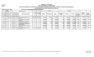 Original Modificaciones Vigente
Acumulado
Anterior
Trimestre A la Fecha
%
Devengado
a la Fecha
Balance
Disponible
%
Balance
Disponible
Presupuesto Devengado
EJECUCIÓN TRIMESTRAL DE LOS GASTOS Y APLICACIONES FINANCIERAS POR DESTINO DE FONDOS Y ESTRUCTURA PROGRAMATICA
CORRESPONDIENTE AL PRIMER TRIMESTRE DEL AÑO 2015
Código del Capítulo: 7140
Form. Nº EP-04
Aprobado por
DIGEPRES
Denominación del Gasto
Fuente
Financiamiento
DestinodeFondos
Estructura
Programática Clasificador del Gasto
Programa
Proyecto
Actividad/
Obra
SNIP
Tipo
Objeto
Cuenta
Subcuenta1 2 3 4 5 6 7 8 9
Organismo
Financiador
Fuente
Específica
Auxiliar
10 11 13 14 15 16 19 = 17 +/- 18 20 21 22 = 20 + 21 23 = 22 ¸ 19 24 = 19 - 22 25 = 24 ¸ 19
Denominación: Ayuntamiento Municipal de Villa Jaragua
MINISTERIO DE HACIENDA
DIRECCION GENERAL DE PRESUPUESTO
Función
12
Partidasno
Asig.aProg.
17 18
0.00 23,534.29 23,534.295,342.00 34,252.00 10,717.71 31.2920 68.711190002 28,910.001.2 2 01 Intereses de la deuda pública interna de
corto plazo
1955 100510196
312,000.00 0.00 88,500.00 88,500.000.00 223,500.0028.37 71.63Adm. de Contribuciones Especiales
(Transf. Priv.)
312,000.001.2 98
312,000.00 0.00 88,500.00 88,500.000.00 223,500.0028.37 71.63TRANSFERENCIAS CORRIENTES4 312,000.001.2 298
0.00 312,000.00 0.00 88,500.00 88,500.00 223,500.0028.37 71.63TRANSFERENCIAS CORRIENTES AL
SECTOR PRIVADO
14 312,000.001.2 298
1.2 52 14 Transferencias corrientes a Empresas del
Sector Privado
312,000.00 88,500.0088,500.000.00312,000.000.00 223,500.00 71.6328.3798
0.00 88,500.00 88,500.000.00 312,000.00 223,500.00 71.6320 28.37514 312,000.001.2 2 01 Transferencias corrientes a Empresas del
Sector Privado
1955 100098
Pág. 12 de 241- Contraloría General de la República, 2- Camara de Cuentas, 3- Comisión de Fiscalización y Control, 4- Ayuntamiento Municipal, 5- Dirección General de Presupuesto (DIGEPRES), 6- Dirección General de Contabilidad Gubernamental (DIGECOG)
11/05/2015 - SIAFIM
 