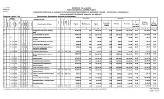 Original Modificaciones Vigente
Acumulado
Anterior
Trimestre A la Fecha
%
Devengado
a la Fecha
Balance
Disponible
%
Balance
Disponible
Presupuesto Devengado
EJECUCIÓN TRIMESTRAL DE LOS GASTOS Y APLICACIONES FINANCIERAS POR DESTINO DE FONDOS Y ESTRUCTURA PROGRAMATICA
CORRESPONDIENTE AL PRIMER TRIMESTRE DEL AÑO 2015
Código del Capítulo: 7140
Form. Nº EP-04
Aprobado por
DIGEPRES
Denominación del Gasto
Fuente
Financiamiento
DestinodeFondos
Estructura
Programática Clasificador del Gasto
Programa
Proyecto
Actividad/
Obra
SNIP
Tipo
Objeto
Cuenta
Subcuenta1 2 3 4 5 6 7 8 9
Organismo
Financiador
Fuente
Específica
Auxiliar
10 11 13 14 15 16 19 = 17 +/- 18 20 21 22 = 20 + 21 23 = 22 ¸ 19 24 = 19 - 22 25 = 24 ¸ 19
Denominación: Ayuntamiento Municipal de Villa Jaragua
MINISTERIO DE HACIENDA
DIRECCION GENERAL DE PRESUPUESTO
Función
12
Partidasno
Asig.aProg.
17 18
1.3 Programas de Educación, Género y
Salud
882,697.00 220,738.90220,738.900.00882,697.000.00 25.01 661,958.10 74.99
2 CLASIFICADOR DEL GASTO 882,697.00 220,738.90220,738.900.00882,697.000.00 25.01 661,958.10 74.991.3
4,000.00 0.00 838.90 838.900.00 3,161.1020.97 79.03Normas, Políticas y Administración
Municipal
01 4,000.001.3
4,000.00 0.00 838.90 838.900.00 3,161.1020.97 79.03Servicios Administrativos y Financieros00040001 4,000.001.3
4,000.00 0.00 838.90 838.900.00 3,161.1020.97 79.03CONTRATACIÓN DE SERVICIOS200040001 4,000.001.3 2
0.00 4,000.00 0.00 838.90 838.90 3,161.1020.97 79.03OTROS SERVICIOS NO INCLUIDOS EN
CONCEPTOS ANTERIORES
8200040001 4,000.001.3 2
0.00 838.90 838.900.00 4,000.00 3,161.10 79.0320 20.9701 282000400 4,000.001.3 2 01 Comisiones y gastos bancarios 1955 1001102
638,697.00 0.00 159,900.00 159,900.000.00 478,797.0025.04 74.96Gestión y Administración de Servicios
Sociales
14 638,697.001.3
497,497.00 0.00 146,700.00 146,700.000.00 350,797.0029.49 70.51Asistencia Social00010014 497,497.001.3
497,497.00 0.00 146,700.00 146,700.000.00 350,797.0029.49 70.51TRANSFERENCIAS CORRIENTES400010014 497,497.001.3 2
0.00 497,497.00 0.00 146,700.00 146,700.00 350,797.0029.49 70.51TRANSFERENCIAS CORRIENTES AL
SECTOR PRIVADO
1400010014 497,497.001.3 2
1.3 22 14 Ayudas y donaciones a personas 497,497.00 146,700.00146,700.000.00497,497.000.0014 000100 350,797.00 70.5129.49
0.00 143,700.00 143,700.000.00 490,800.00 347,100.00 70.7220 29.2814 214000100 490,800.001.3 2 01 Ayudas y donaciones programadas a
hogares y personas
1955 1004510
0.00 3,000.00 3,000.000.00 6,697.00 3,697.00 55.2050 44.8014 214000100 6,697.001.3 2 02 Ayudas y donaciones ocasionales a hogares
y personas
2006 0014510
112,600.00 0.00 6,600.00 6,600.000.00 106,000.005.86 94.14Educación y Formación Integral00020014 112,600.001.3
28,600.00 0.00 6,600.00 6,600.000.00 22,000.0023.08 76.92REMUNERACIONES Y CONTRIBUCIONES100020014 28,600.001.3 2
0.00 28,600.00 0.00 6,600.00 6,600.00 22,000.0023.08 76.92REMUNERACIONES1100020014 28,600.001.3 2
0.00 6,600.00 6,600.000.00 26,400.00 19,800.00 75.0020 25.0014 111000200 26,400.001.3 2 01 Sueldos fijos 1955 1004409
Pág. 14 de 241- Contraloría General de la República, 2- Camara de Cuentas, 3- Comisión de Fiscalización y Control, 4- Ayuntamiento Municipal, 5- Dirección General de Presupuesto (DIGEPRES), 6- Dirección General de Contabilidad Gubernamental (DIGECOG)
11/05/2015 - SIAFIM
 