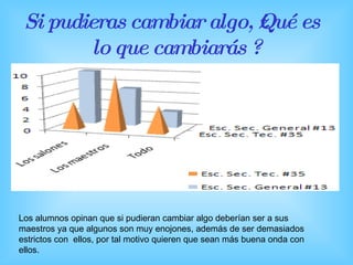 Si pudieras cambiar algo, ¿Qué es lo que cambiarás ? Los alumnos opinan que si pudieran cambiar algo deberían ser a sus maestros ya que algunos son muy enojones, además de ser demasiados estrictos con  ellos, por tal motivo quieren que sean más buena onda con ellos. 