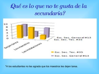¿Qué es lo que no te gusta de la secundaria? *A los estudiantes no les agrada que los maestros les dejen tarea. 