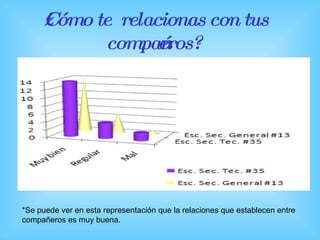 ¿Cómo te  relacionas con tus compañeros? *Se puede ver en esta representación que la relaciones que establecen entre compañeros es muy buena. 