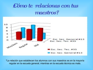 ¿Cómo te  relacionas con tus maestros? *La relación que establecen los alumnos con sus maestros es en la mayoría regular en la escuela general; mientras en la escuela técnica es mala. 