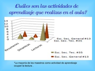 ¿Cuáles son las actividades de aprendizaje que realizas en el aula? *La mayoría de los maestros como actividad de aprendizaje ocupan la lectura . 