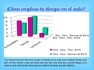 ¿Cómo empleas tu tiempo en el aula? *La mayoría de los alumnos ocupa el tiempo en el aula para realizar tareas que aun no han hecho y que son para ese día; eso nos dice que cuando llegan a su casa lo que menos les preocupa es realizar la tarea que les dejaron. 