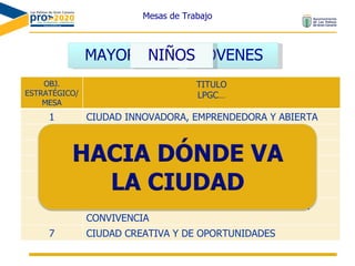 Mesas de Trabajo NIÑOS OBJ. ESTRATÉGICO/ MESA TITULO LPGC… 1 CIUDAD INNOVADORA, EMPRENDEDORA Y ABIERTA 2 CIUDAD LÍDER, PARTICIPATIVA Y EFICIENTE 3 CIUDAD SOSTENIBLE Y EQUILIBRADA 4 CIUDAD DE MAR Y ESPACIOS NATURALES 5 CIUDAD AMABLE, CON CALIDAD DE VIDA EN SUS BARRIOS 6 CIUDAD INTEGRADORA Y COHESIONADA PARA LA CONVIVENCIA 7 CIUDAD CREATIVA Y DE OPORTUNIDADES MAYOR ES JÓVENES 