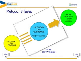 2 2008 2 2010 Método: 3 fases 2 2008 PLAN ESTRATÉGICO 2 2010 2 2008 