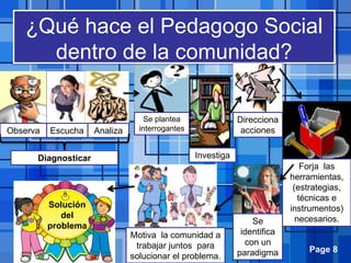Page 8
¿Qué hace el Pedagogo Social
dentro de la comunidad?
Observa Escucha Analiza
Se plantea
interrogantes
Investiga
Direcciona
acciones
Forja las
herramientas,
(estrategias,
técnicas e
instrumentos)
necesarios.Se
identifica
con un
paradigma
Motiva la comunidad a
trabajar juntos para
solucionar el problema.
Solución
del
problema
.
Diagnosticar
 