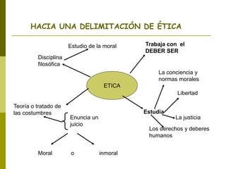 ETICA
Trabaja con el
DEBER SER
Estudia
La conciencia y
normas morales
Libertad
La justicia
Los derechos y deberes
humanos
Teoría o tratado de
las costumbres
Enuncia un
juicio
Moral o inmoral
Disciplina
filosófica
Estudio de la moral
HACIA UNA DELIMITACIÓN DE ÉTICA
 