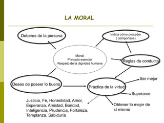 Moral.
Principio esencial
Respeto de la dignidad humana
Indica cómo proceder
( comportase)
Reglas de conducta
Práctica de la virtud
Ser mejor
Superarse
Obtener lo mejor de
sí mismo
Deseo de poseer lo bueno
Deberes de la persona
LA MORAL
Justicia, Fe, Honestidad, Amor,
Esperanza, Amistad, Bondad,
Inteligencia, Prudencia, Fortaleza,
Templanza, Sabiduría
 