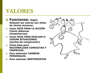 VALORES
 Funciones: Según
Rokeach los valores son útiles
de ciertas maneras:
 Como GUÍA PARA LA ACCIÓN
(Cómo debemos
comportarnos)
 Como GUÍA PARA EVALUAR O
JUZGAR SITUACIONES
(puntos de comparación)
 Como base para
RACIONALIZAR CONDUCTAS Y
CREENCIAS.
 Para estimular CAMBIOS
PERSONALES.
 Para expresar SENTIMIENTOS
 