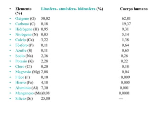 Elemento    Litosfera -  atmósfera -  hidrosfera  (%)    Cuerpo humano (%)    Oxigeno  (O) 50,02   62,81 Carbono  (C) 0,18   19,37 Hidrógeno  (H) 0,95   9,31 Nitrógeno  (N) 0,03   5,14 Calcio  (Ca) 3,22   1,38 Fósforo  (P) 0,11   0,64 Azufre  (S) 0,11   0,63 Sodio  (Na) 2,36   0,26 Potasio  (K) 2,28   0,22 Cloro  (Cl) 0,20   0,18 Magnesio  (Mg) 2,08   0,04 Flúor  (F) 0,10   0,009 Hierro  (Fe) 4,18   0,005 Aluminio  (Al) 7,30   0,001 Manganeso  (Mn)0,08   0,0001 Silicio  (Si) 25,80   — 