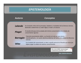 EPISTEMOLOGÍA

Autores                                       Conceptos


Lalande    Es el estudio crítico de los principios, hipótesis y resultados de las diversas ciencias, 
           destinado a determinar su orden lógico, el valor y el alcance 

            El estudio del paso de los estados del mínimo conocimiento a los estados de 
Piaget      conocimiento riguroso

             Trata del conocimiento válido  y su función es la de ser una ciencia 
Barragán     interdisciplinaria , en cuanto aborda problemas de hecho y de validez de diferentes 
             ciencias 
             Es el tratado del conocimiento, es decir, aquella parte de la filosofía que tiene por 
Vélez        objeto juzgar la validez de nuestros conocimientos


                                                            Ríos, Jesús (2004). Epistemología . 
                                                            Fundamentos generales. P. 97



           EPISTEMOLOGÍA                                                   Dra. Adriana Boscán
 