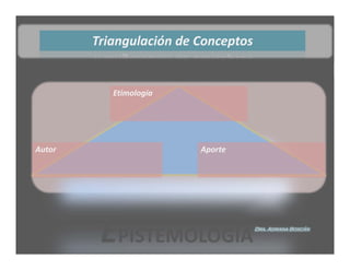 Triangulación de Conceptos


             Etimología 




Autor                      Aporte 




           EPISTEMOLOGÍA               Dra. Adriana Boscán
 