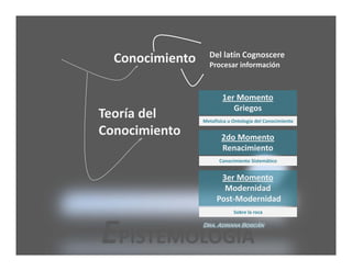 Del latín Cognoscere
  Conocimiento     Procesar información



                         1er Momento
                            Griegos
Teoría del       Metafísica u Ontología del Conocimiento

Conocimiento             2do Momento
                         Renacimiento
                        Conocimiento Sistemático


                       3er Momento
                        Modernidad 
                      Post‐Modernidad
                              Sobre la roca




EPISTEMOLOGÍA    Dra. Adriana Boscán
 