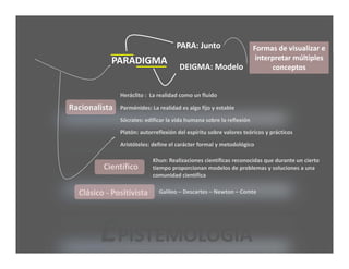 PARA: Junto       Formas de visualizar e 
           PARADIGMA                                    interpretar múltiples 
                                       DEIGMA: Modelo        conceptos


               Heráclito :  La realidad como un fluido

Racionalista   Parménides: La realidad es algo fijo y estable
               Sócrates: edificar la vida humana sobre la reflexión
               Platón: autorreflexión del espíritu sobre valores teóricos y prácticos
               Aristóteles: define el carácter formal y metodológico

                            Khun: Realizaciones científicas reconocidas que durante un cierto 
         Científico         tiempo proporcionan modelos de problemas y soluciones a una 
                            comunidad científica 

  Clásico ‐ Positivista       Galileo – Descartes – Newton – Comte  




        EPISTEMOLOGÍA
 