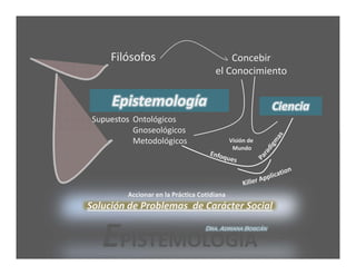 Filósofos                             Concebir 
                                       el Conocimiento

      Epistemología                                       Ciencia
 Supuestos  Ontológicos 
            Gnoseológicos
            Metodológicos                     Visión de
                                               Mundo




          Accionar en la Práctica Cotidiana
Solución de Problemas  de Carácter Social


   EPISTEMOLOGÍA                    Dra. Adriana Boscán
 