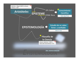 Martínez , Miguel (2007) La Nueva 
Ciencia . P. 167


      Aristóteles
                                                       EPI: Sobre              *Conocimiento
                                     EPISTEME STEM: Roca                              Científico
                                                                                      Sobre algo firme




                                                                 Estudio de un saber 
                     EPISTEMOLOGÍA                                firme  y confiable
                                                                            Sobre la roca




                                           * Filosofía de 
                                                 la Ciencia
                                           Hessen, Johannes  ( 1910  )
                                           Teoría del conocimiento. P.7‐9




                      EPISTEMOLOGÍA                    Dra. Adriana Boscán
 